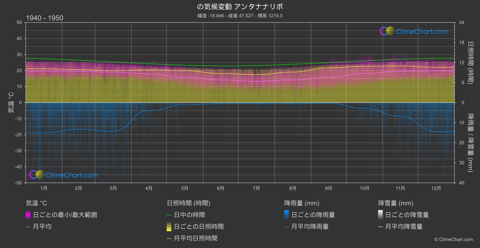 気候変動 1940 - 1950: アンタナナリボ (マダガスカル)