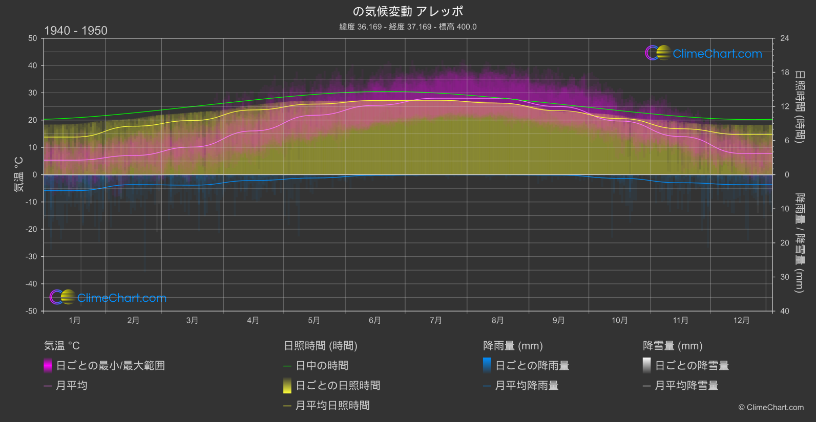気候変動 1940 - 1950: アレッポ (シリア・アラブ共和国)