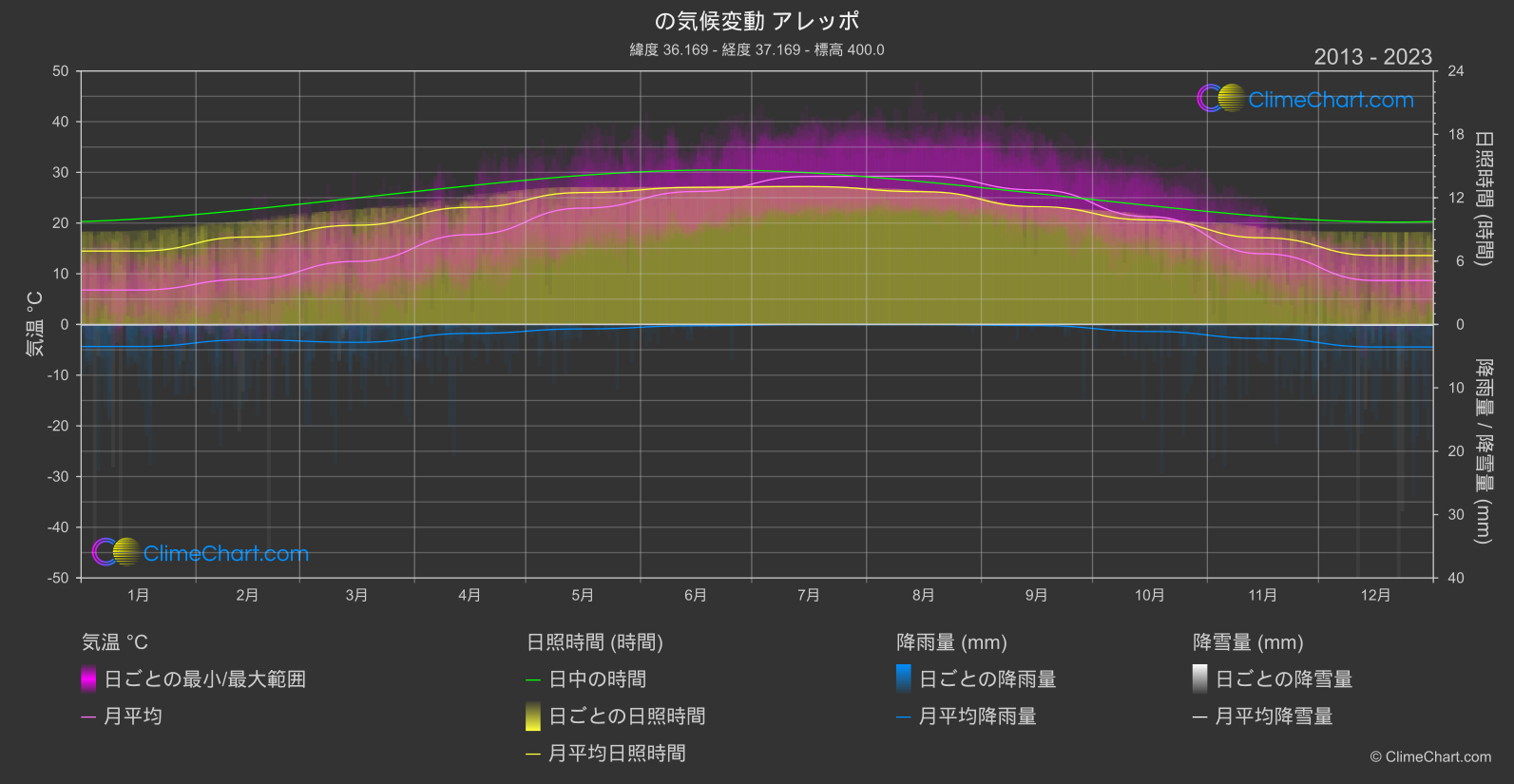 気候変動 2013 - 2023: アレッポ (シリア・アラブ共和国)