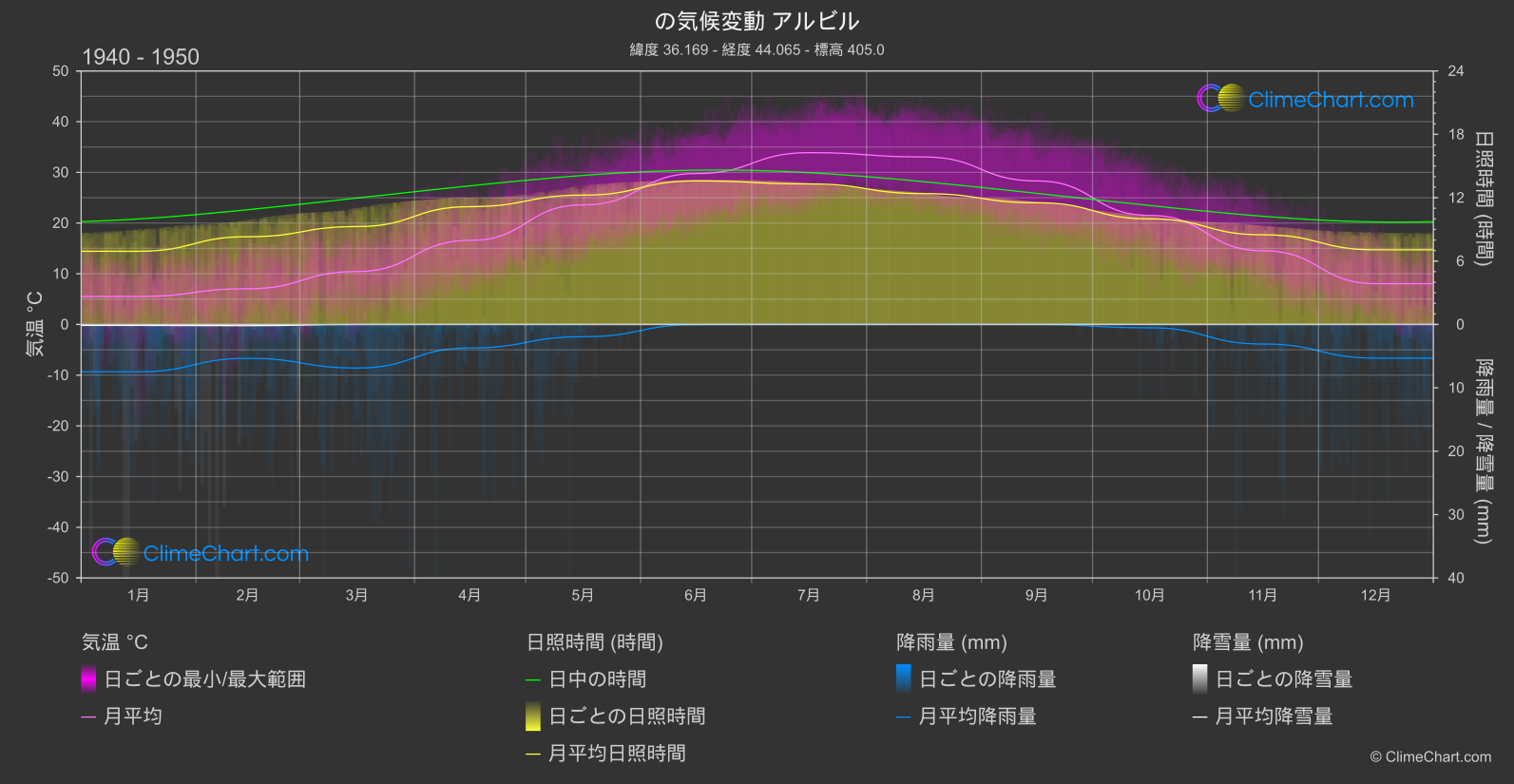 気候変動 1940 - 1950: アルビル (イラク)