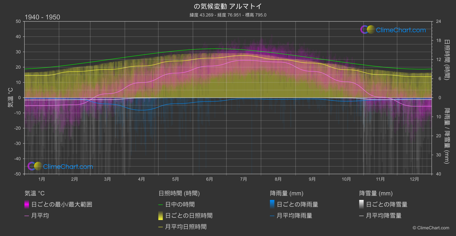 気候変動 1940 - 1950: アルマトイ (カザフスタン)