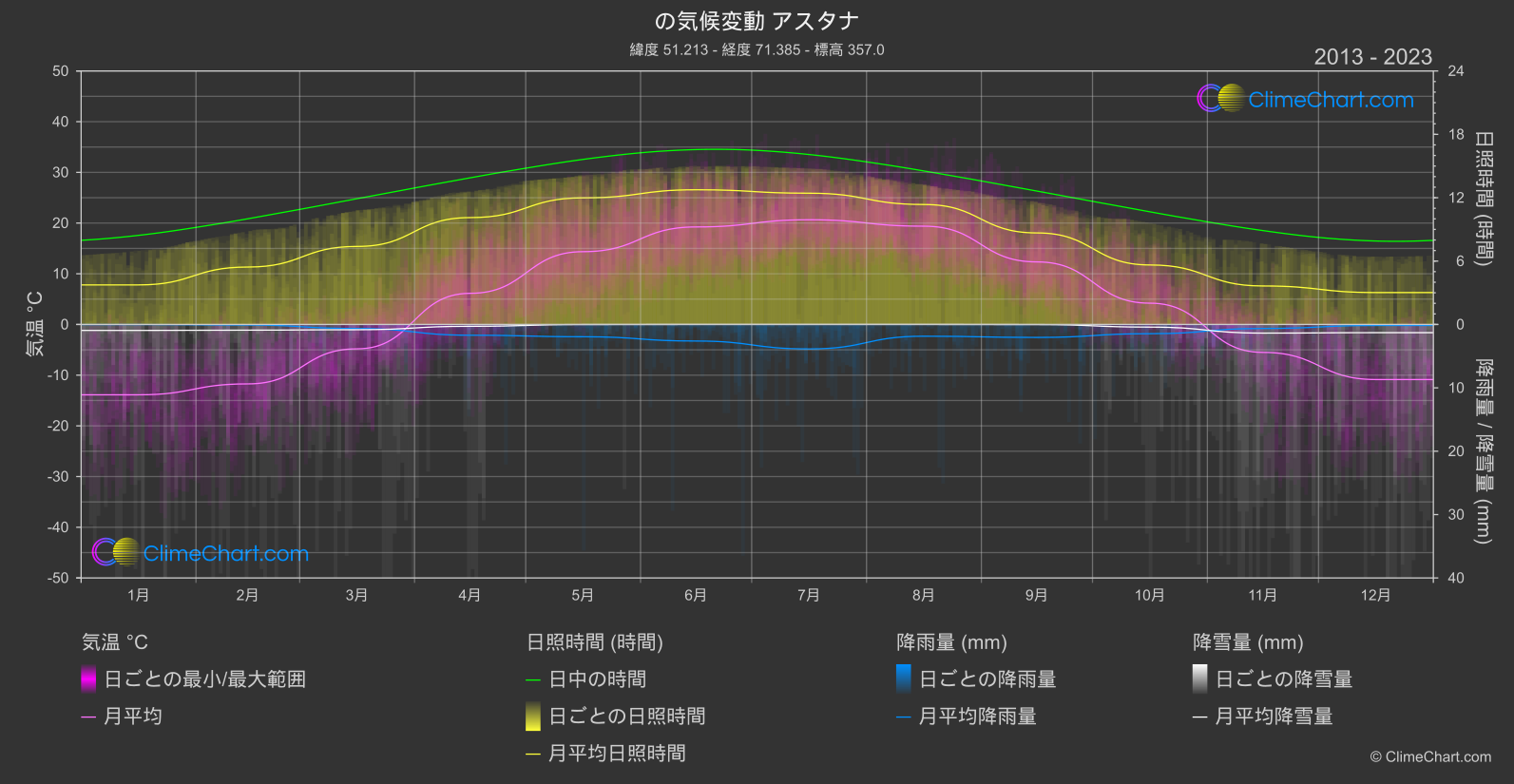 気候変動 2013 - 2023: アスタナ (カザフスタン)