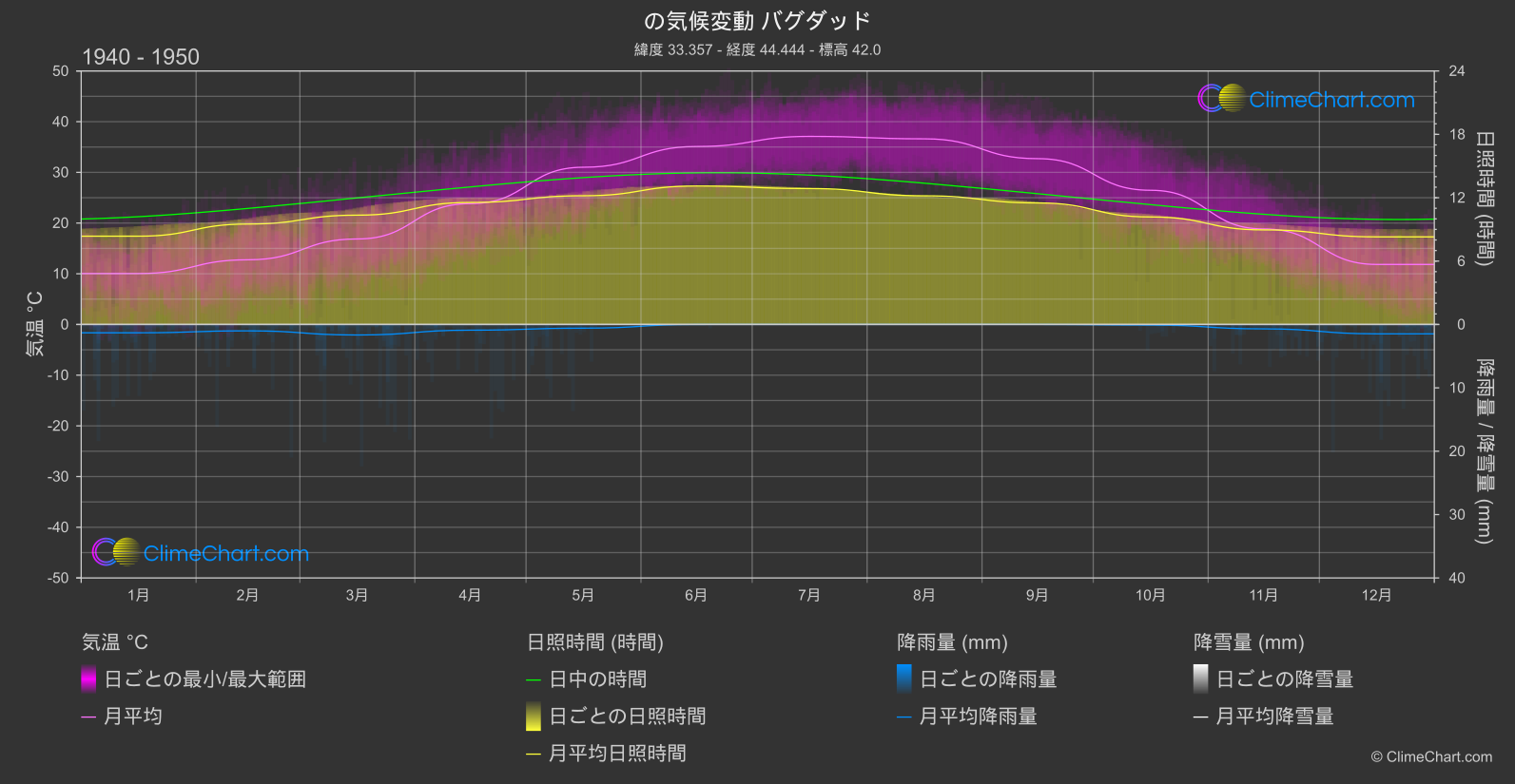 気候変動 1940 - 1950: バグダッド (イラク)