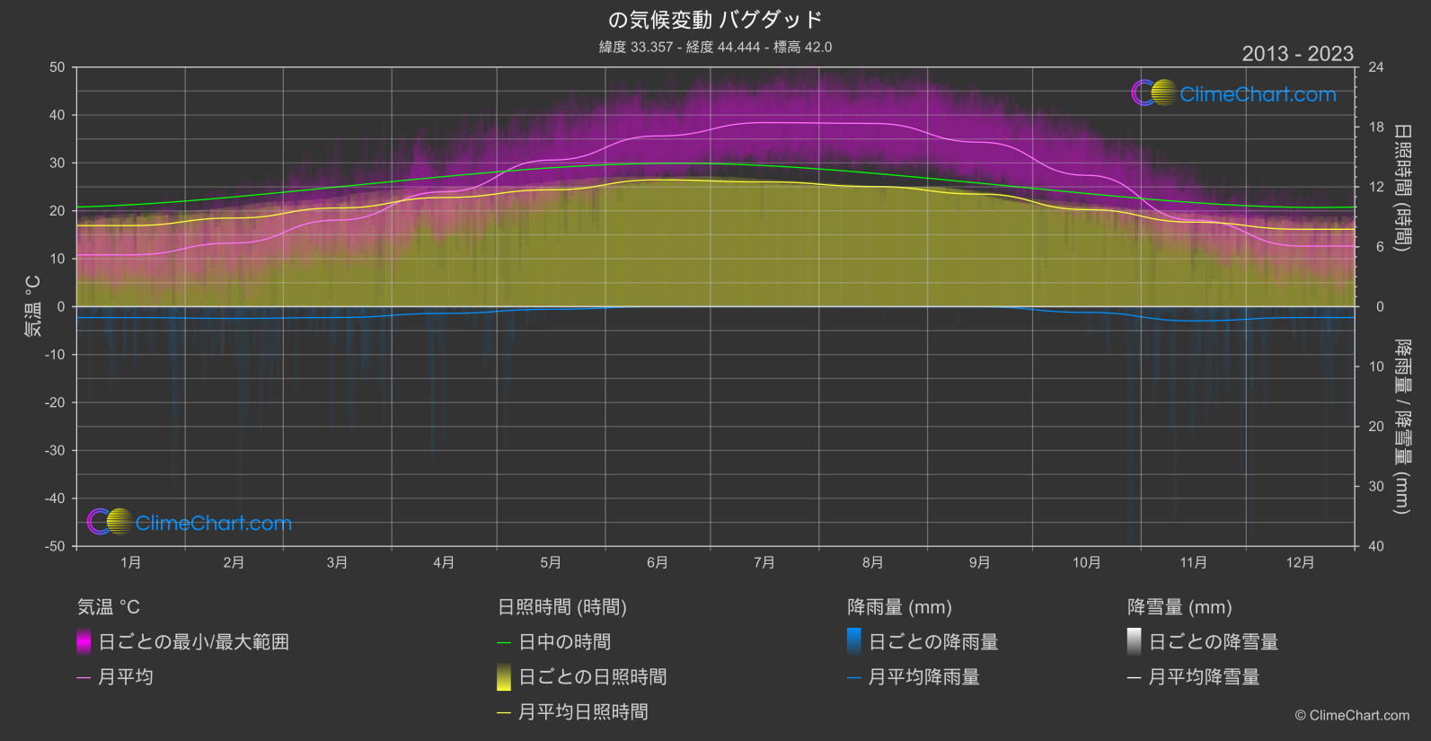 気候変動 2013 - 2023: バグダッド (イラク)