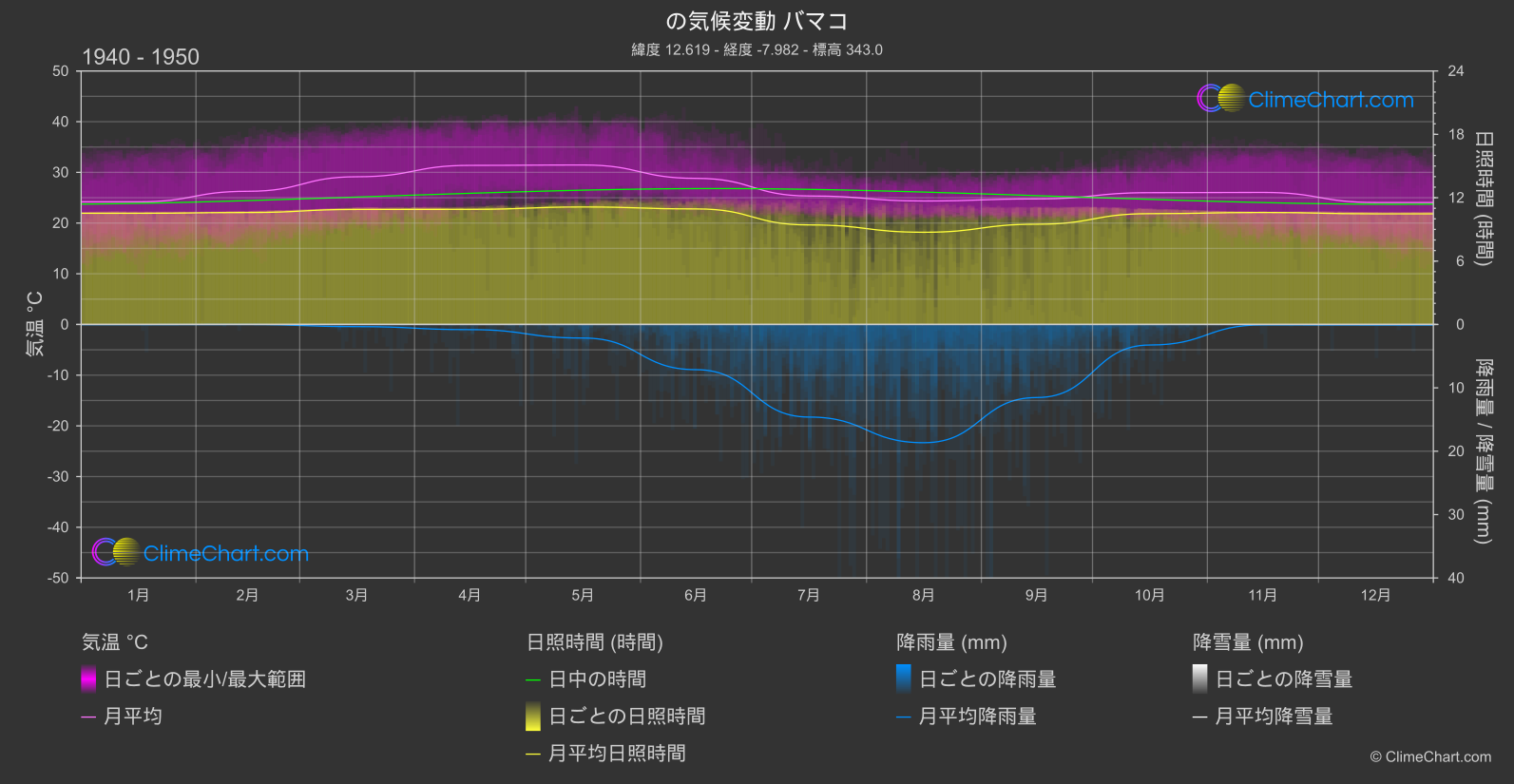 気候変動 1940 - 1950: バマコ (マリ)