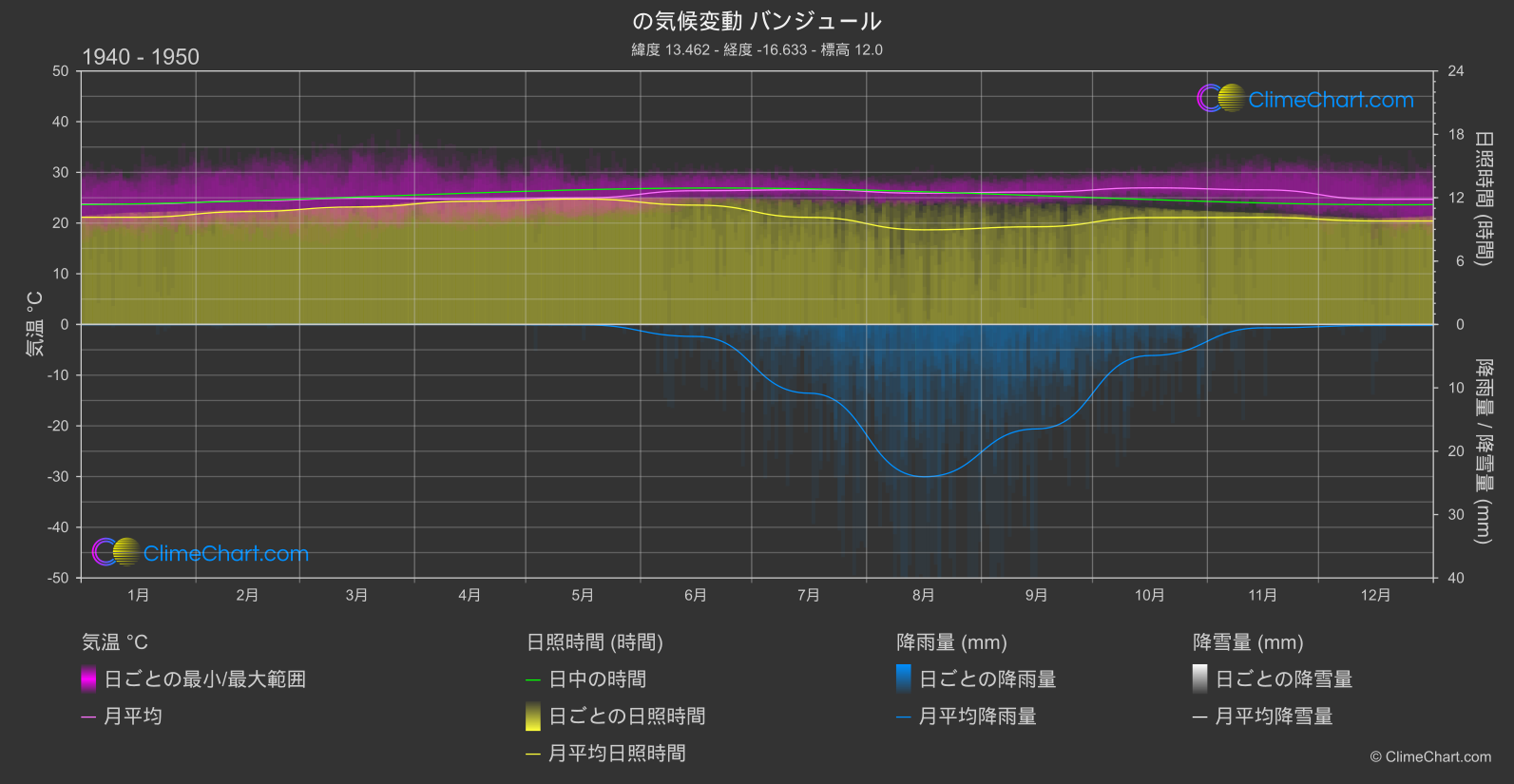 気候変動 1940 - 1950: バンジュール (ガンビア)
