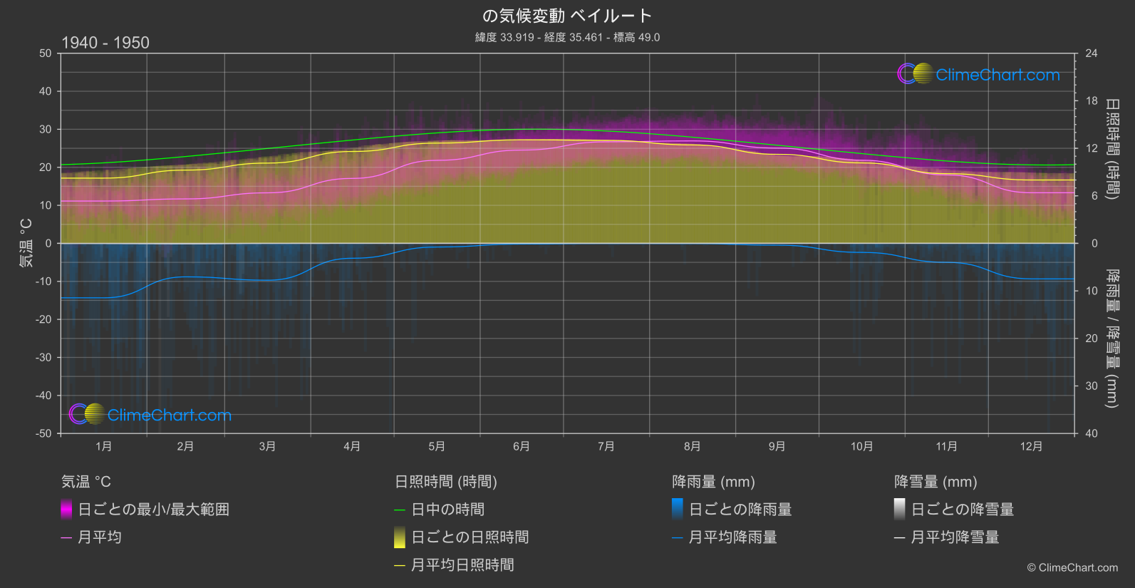 気候変動 1940 - 1950: ベイルート (レバノン)