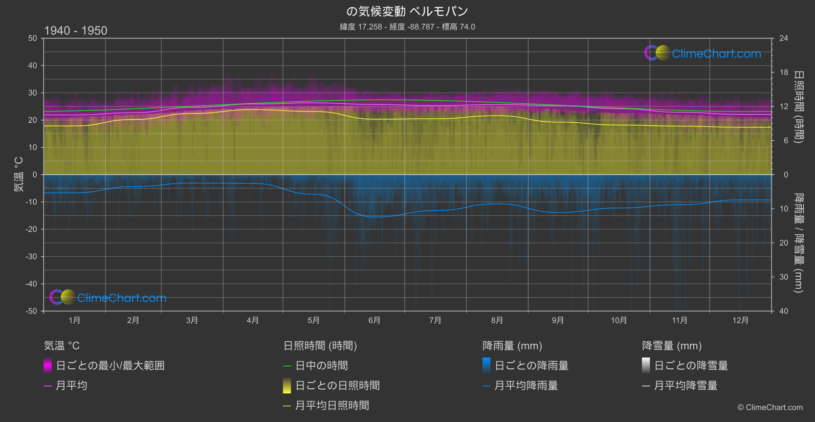 気候変動 1940 - 1950: ベルモパン (ベリーズ)