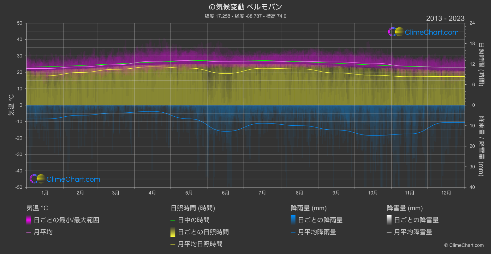 気候変動 2013 - 2023: ベルモパン (ベリーズ)