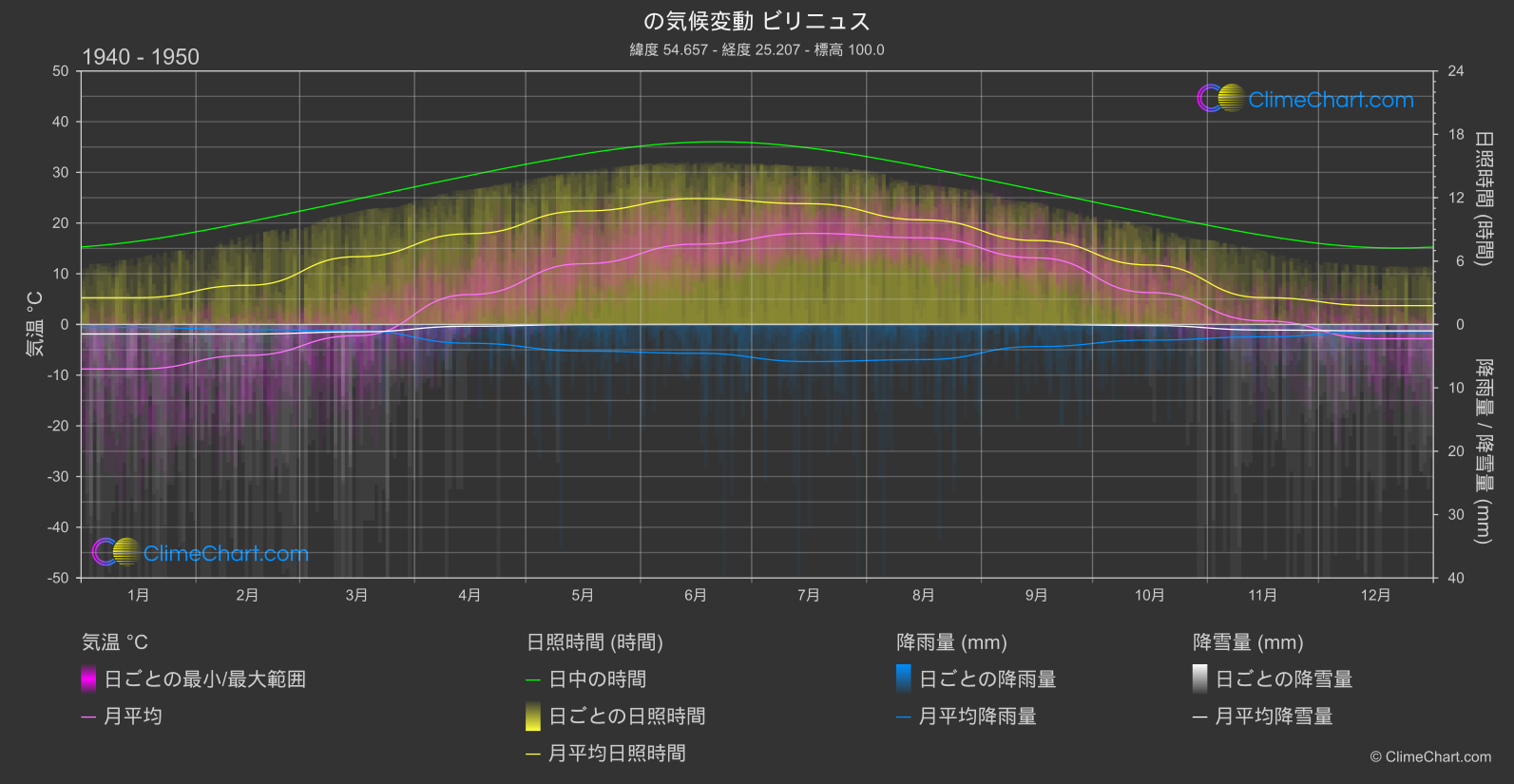 気候変動 1940 - 1950: ビリニュス (リトアニア)