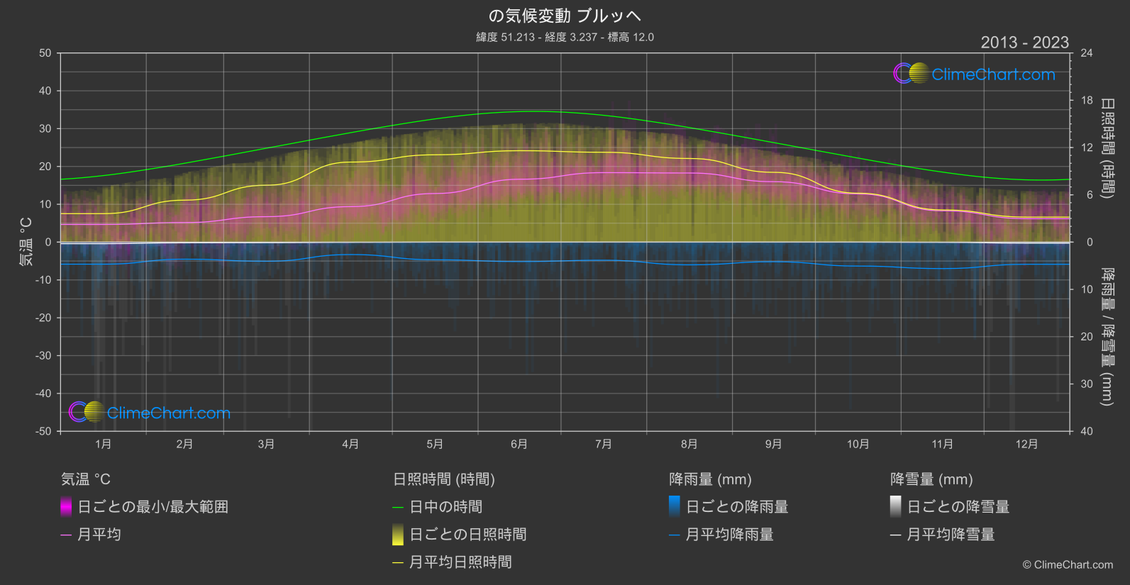 気候変動 2013 - 2023: ブルッヘ (ベルギー)