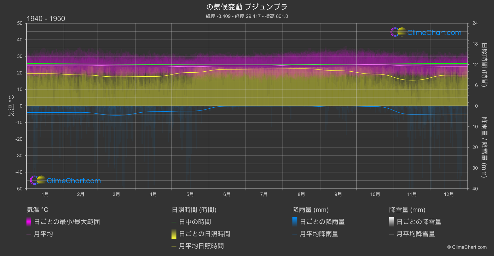 気候変動 1940 - 1950: ブジュンブラ (ブルンジ)