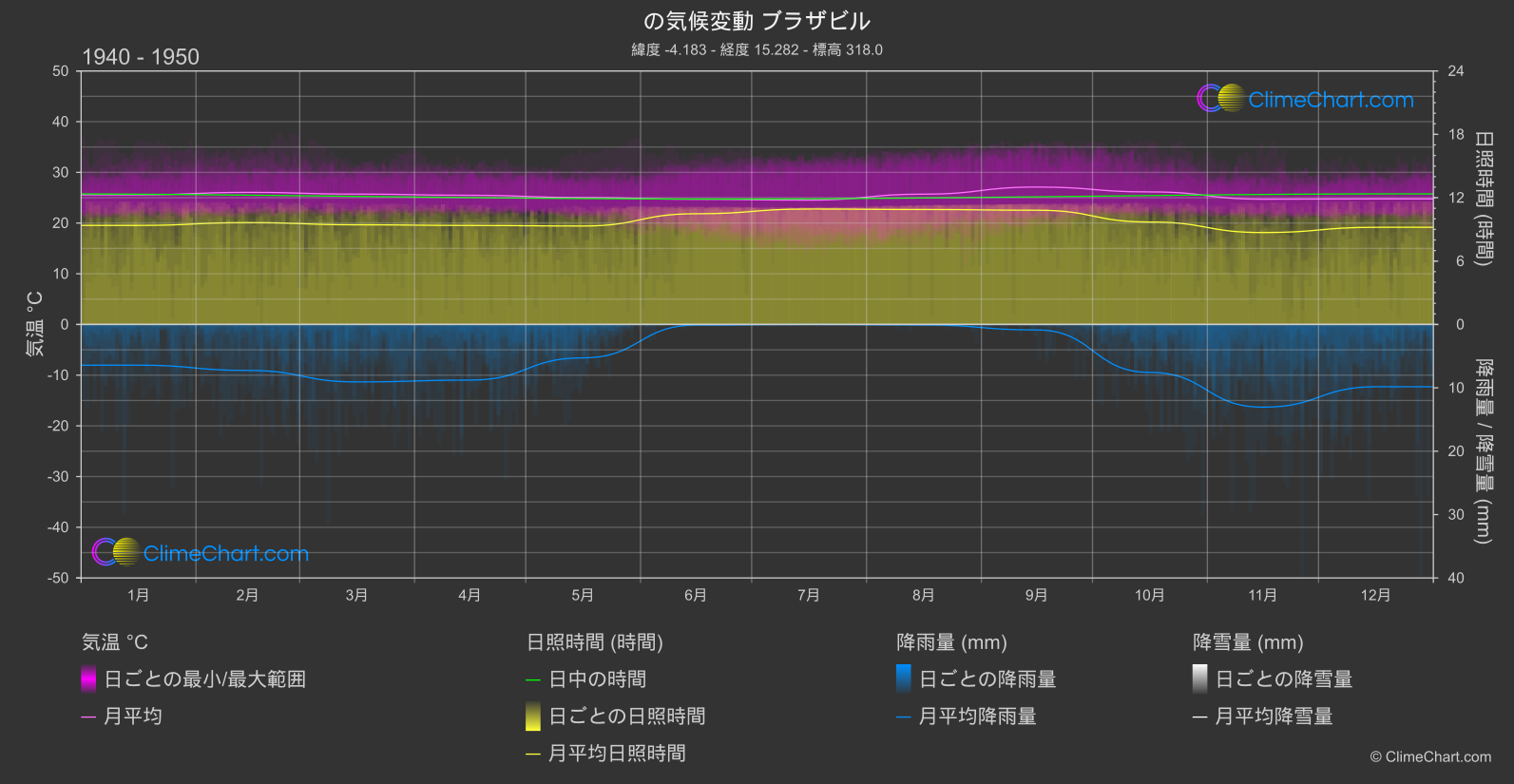 気候変動 1940 - 1950: ブラザビル (コンゴ民主共和国)