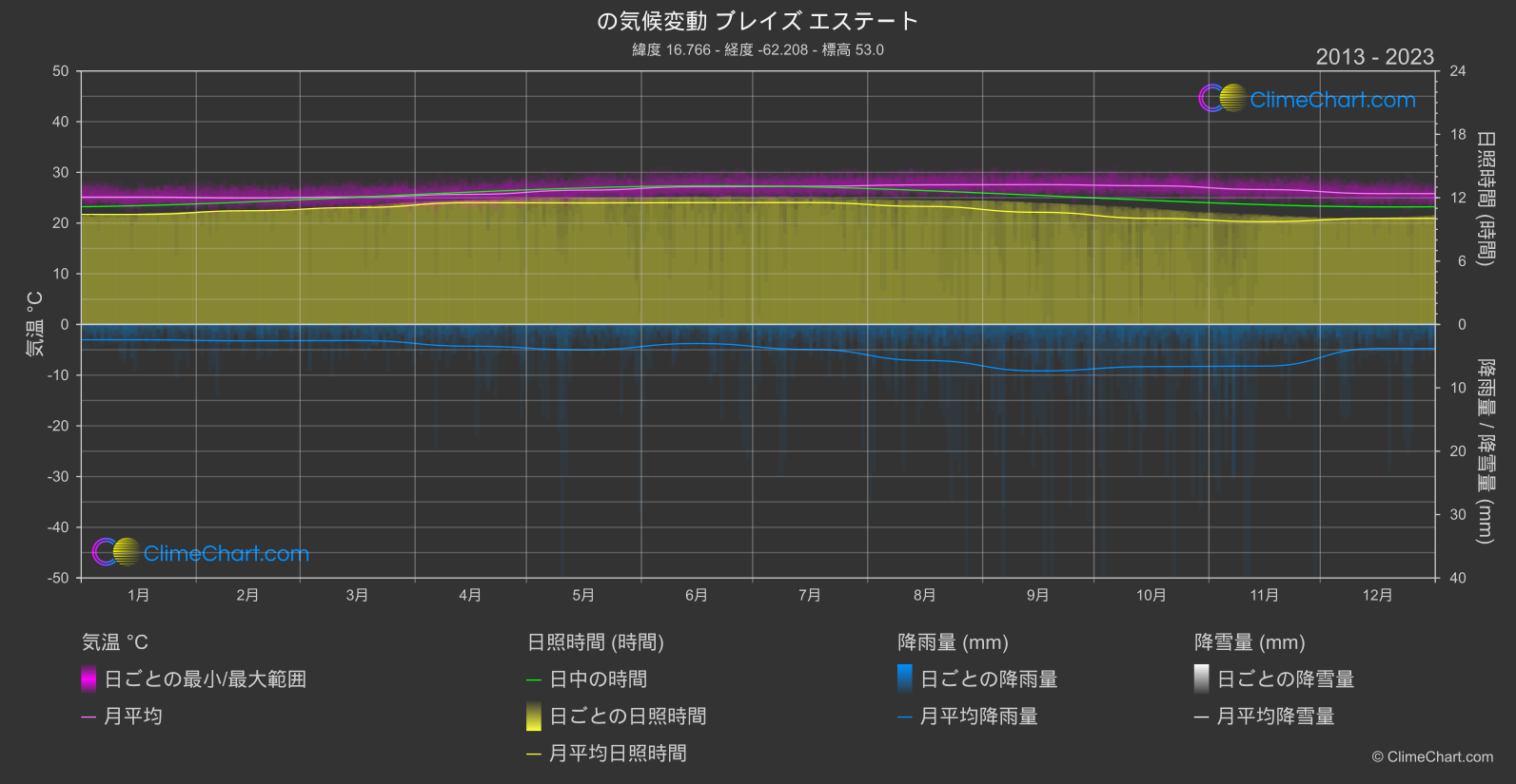 気候変動 2013 - 2023: ブレイズ エステート (モントセラト)