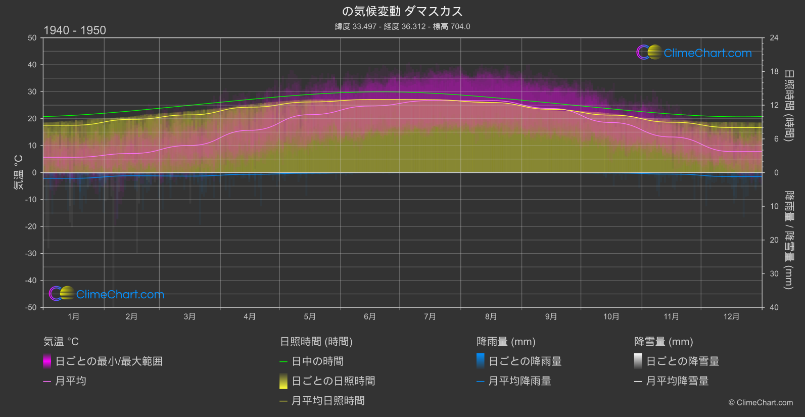 気候変動 1940 - 1950: ダマスカス (シリア・アラブ共和国)