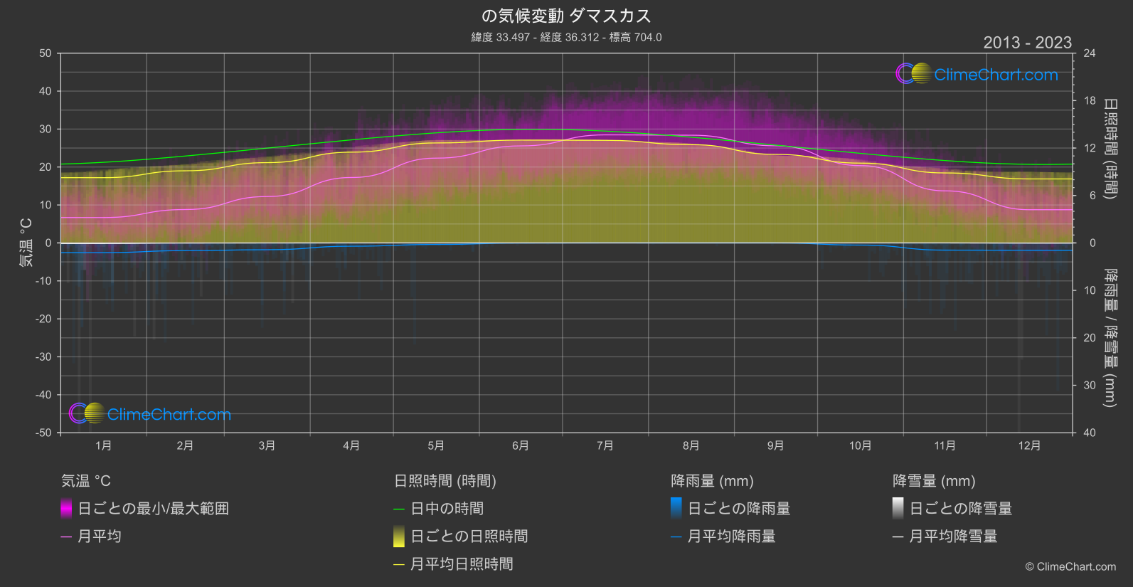気候変動 2013 - 2023: ダマスカス (シリア・アラブ共和国)
