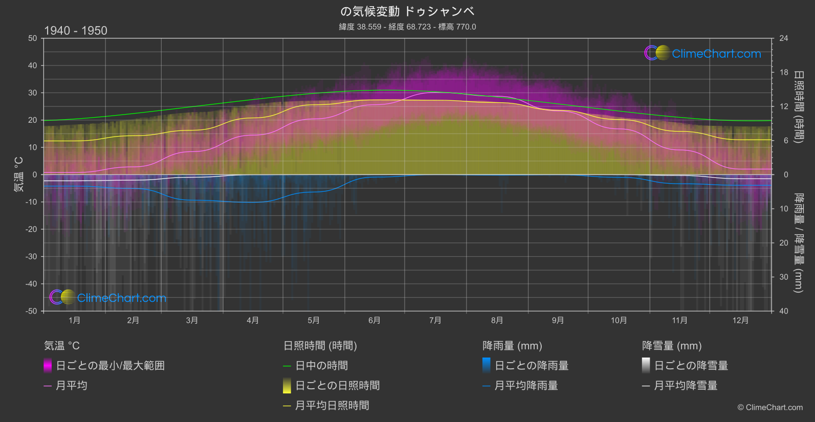 気候変動 1940 - 1950: ドゥシャンベ (タジキスタン)
