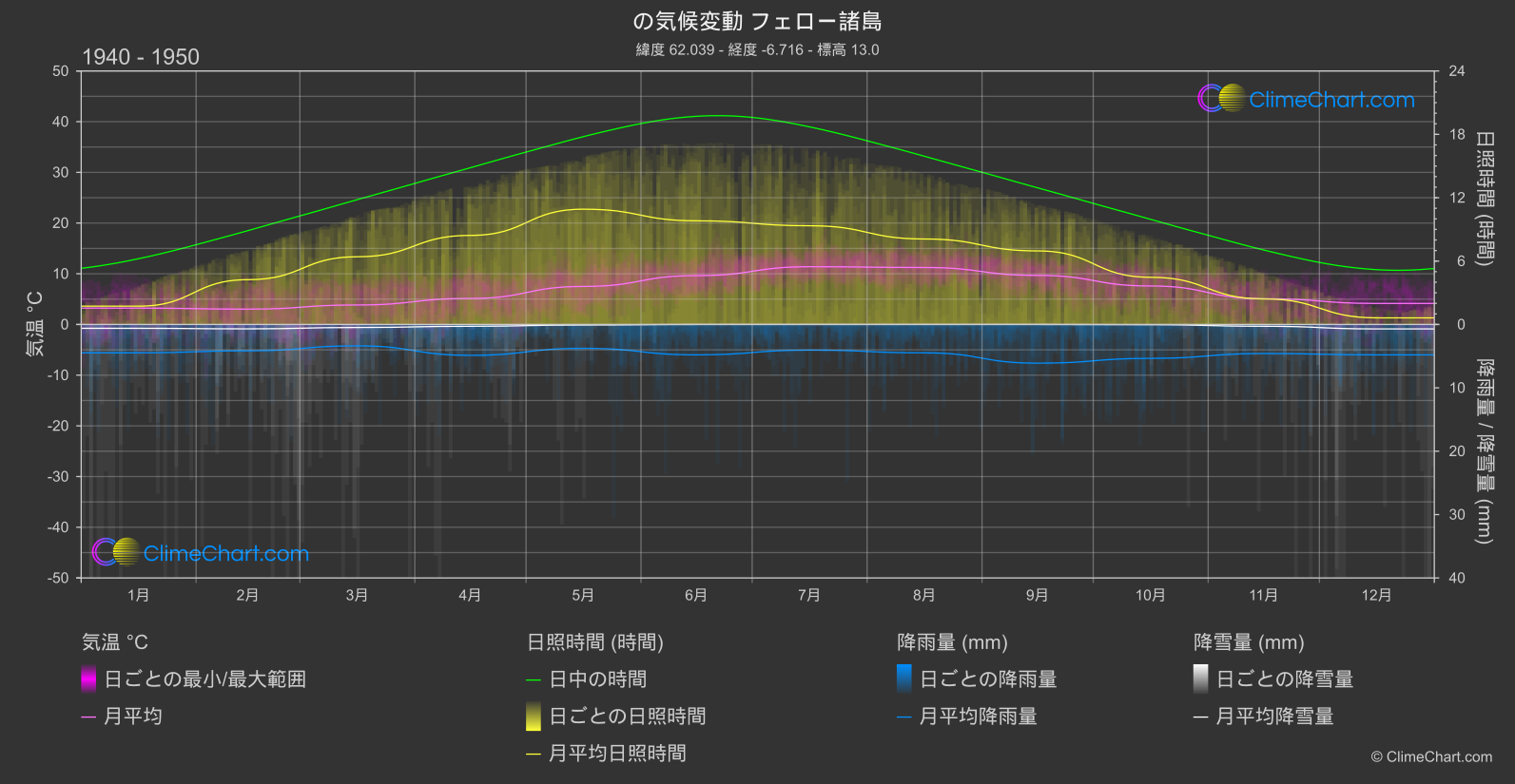 気候変動 1940 - 1950: フェロー諸島 (デンマーク)