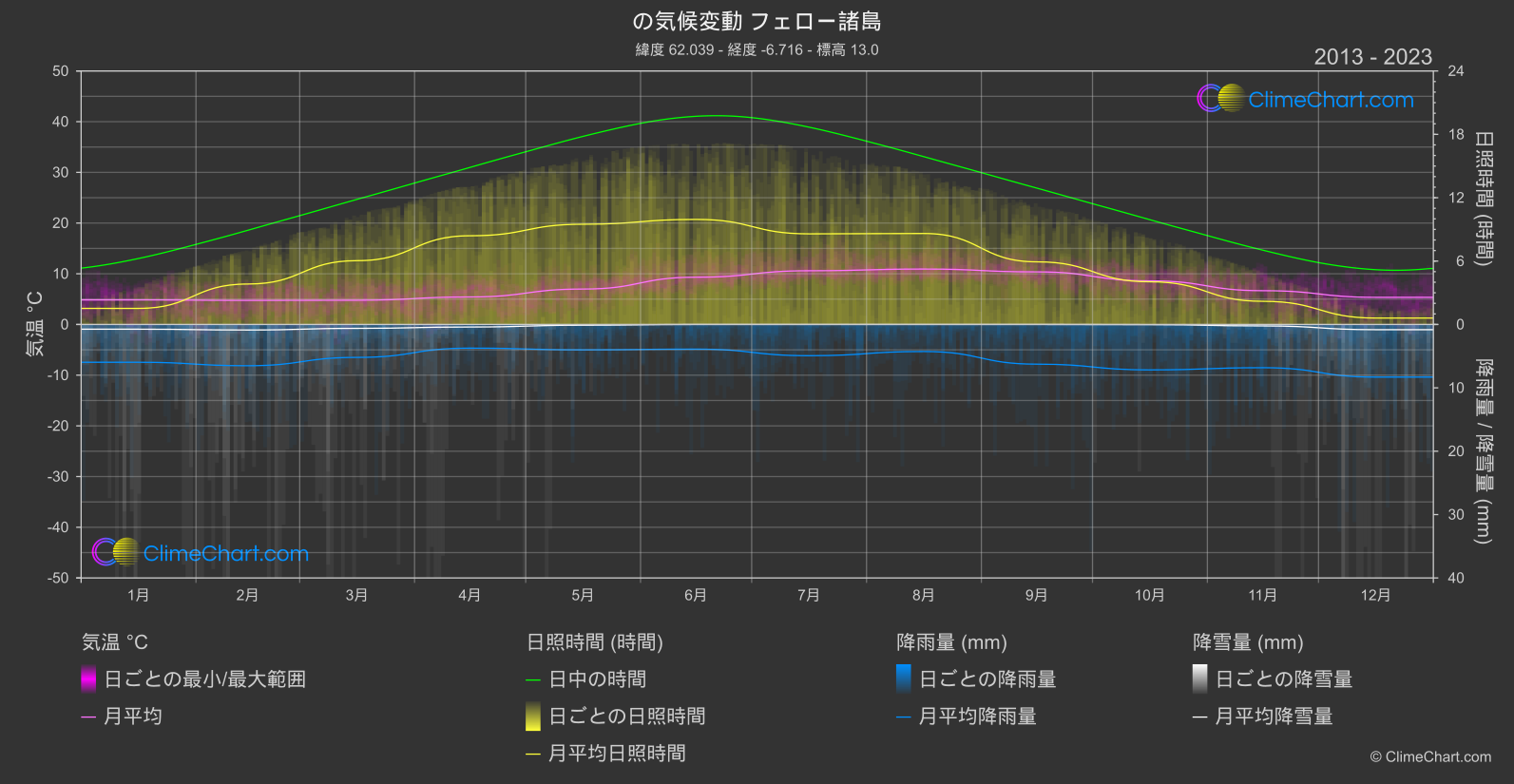 気候変動 2013 - 2023: フェロー諸島 (デンマーク)