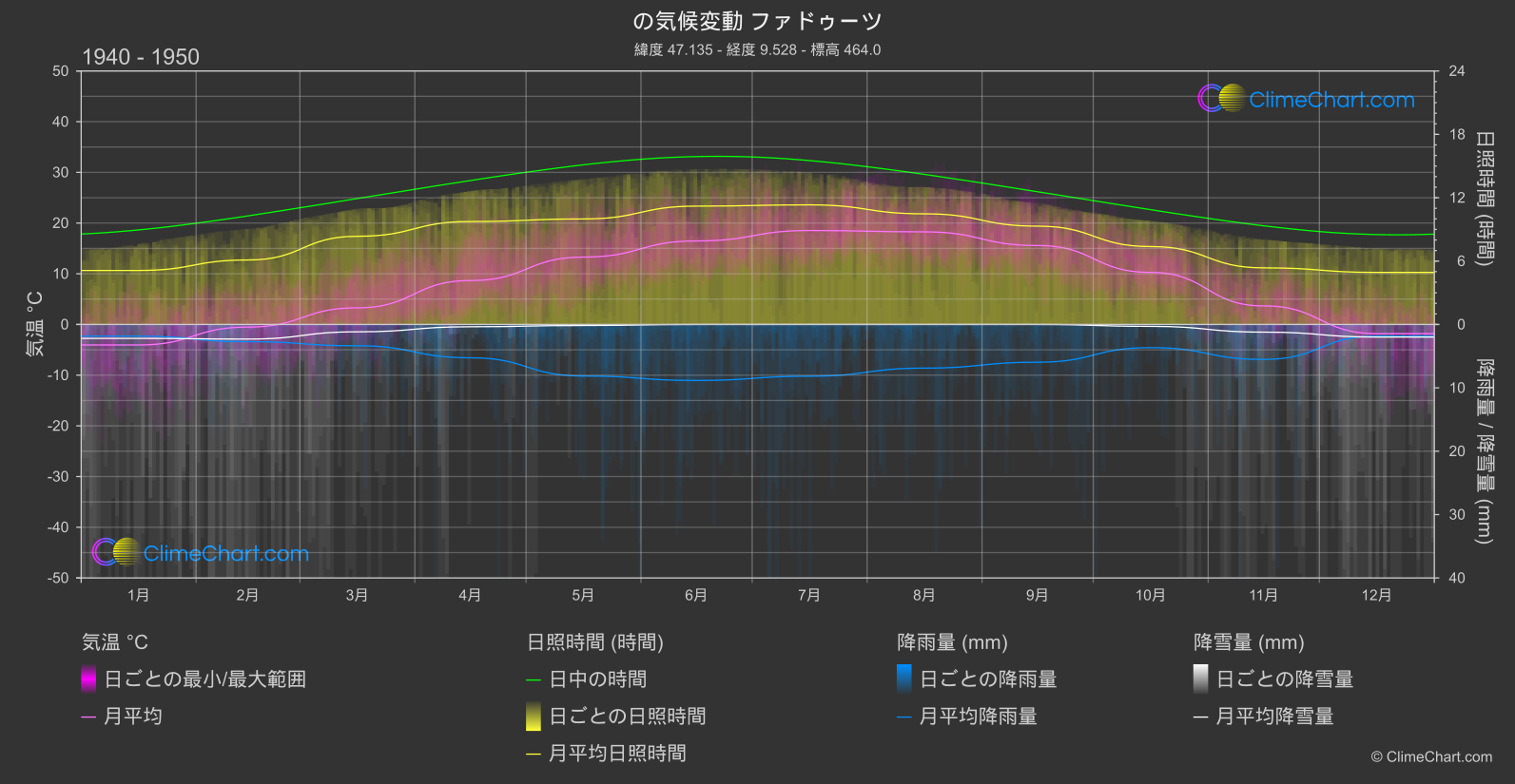 気候変動 1940 - 1950: ファドゥーツ (リヒテンシュタイン)