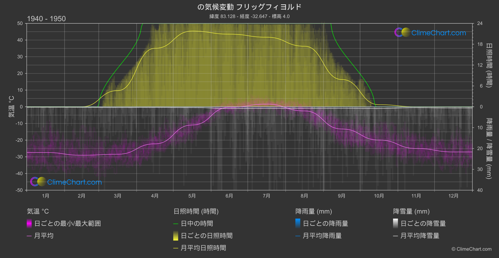 気候変動 1940 - 1950: フリッグフィヨルド (グリーンランド)