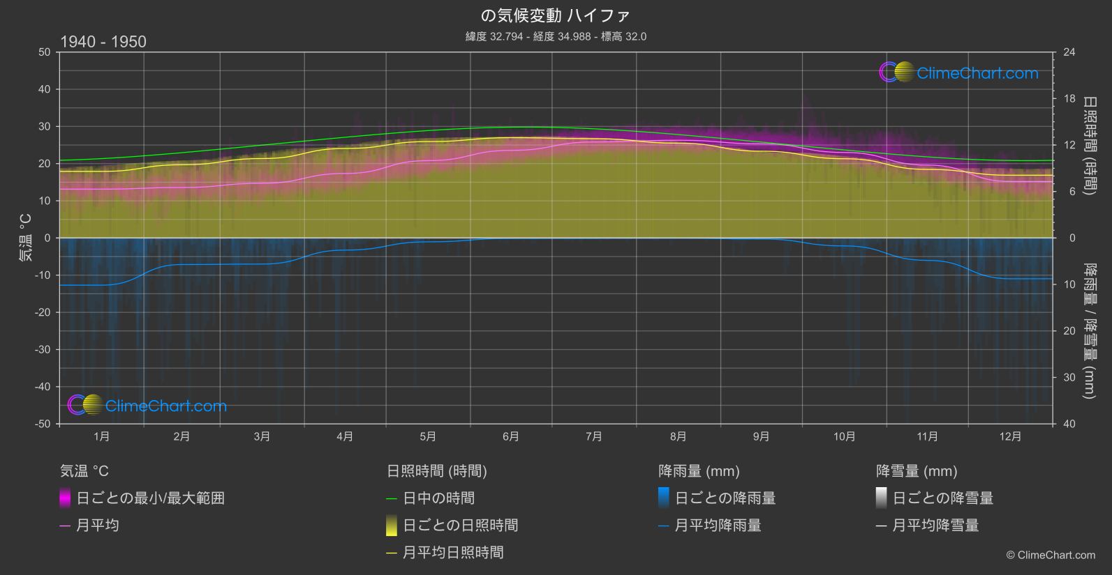 気候変動 1940 - 1950: ハイファ (イスラエル)