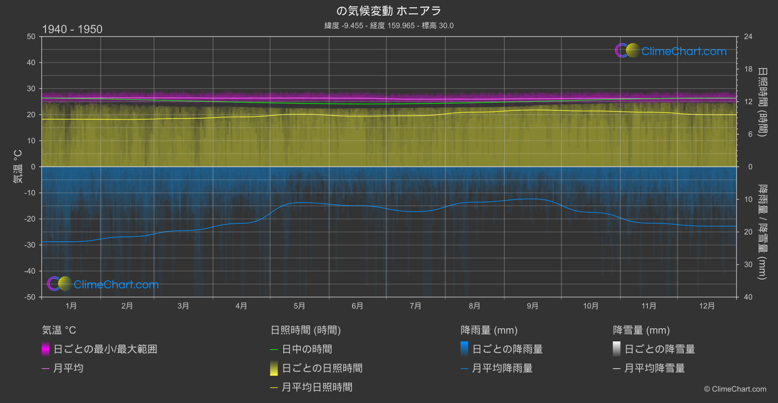 気候変動 1940 - 1950: ホニアラ (ソロモン諸島)