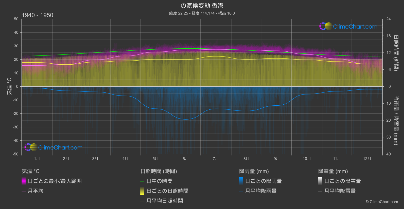 気候変動 1940 - 1950: 香港 (香港)