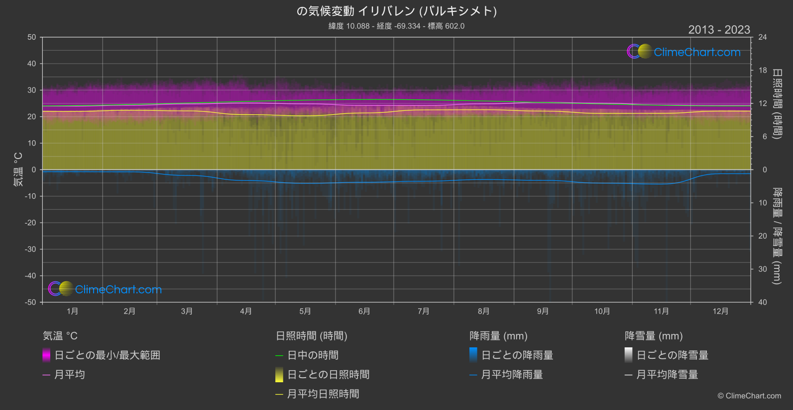 気候変動 2013 - 2023: イリバレン (バルキシメト) (ベネズエラ)