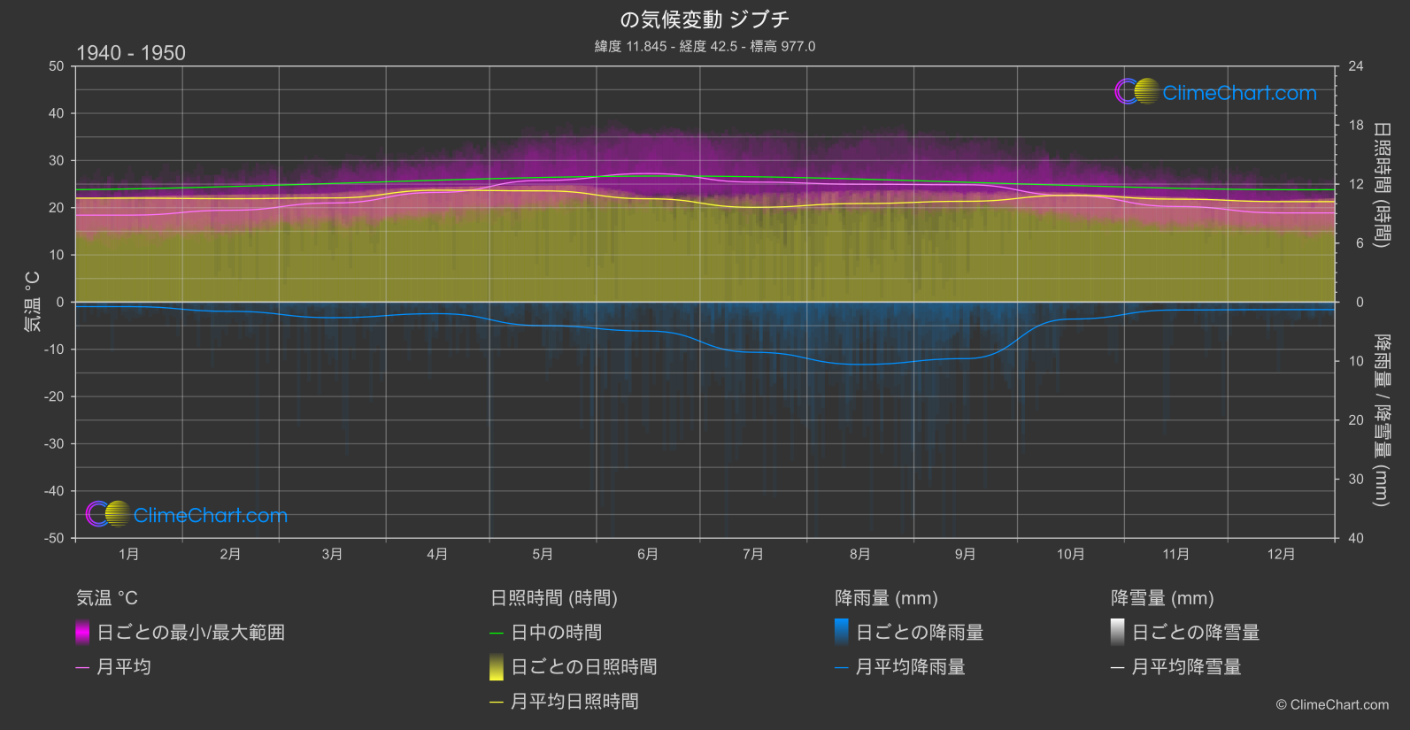 気候変動 1940 - 1950: ジブチ (ジブチ)