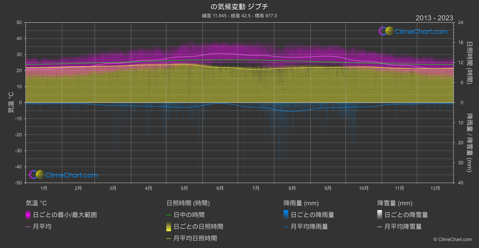 気候変動 2013 - 2023: ジブチ (ジブチ)