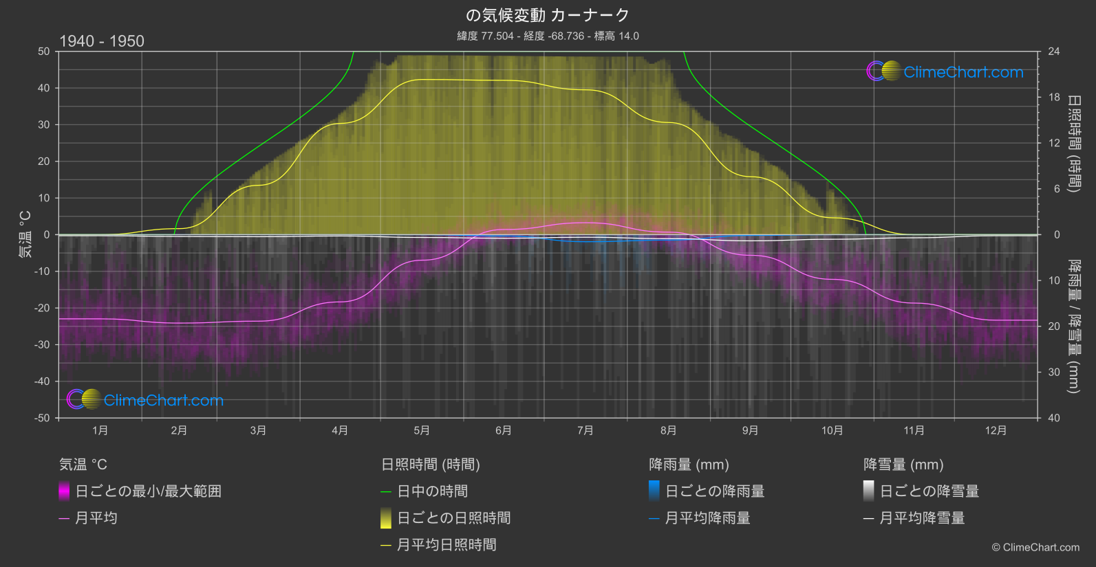 気候変動 1940 - 1950: カーナーク (グリーンランド)