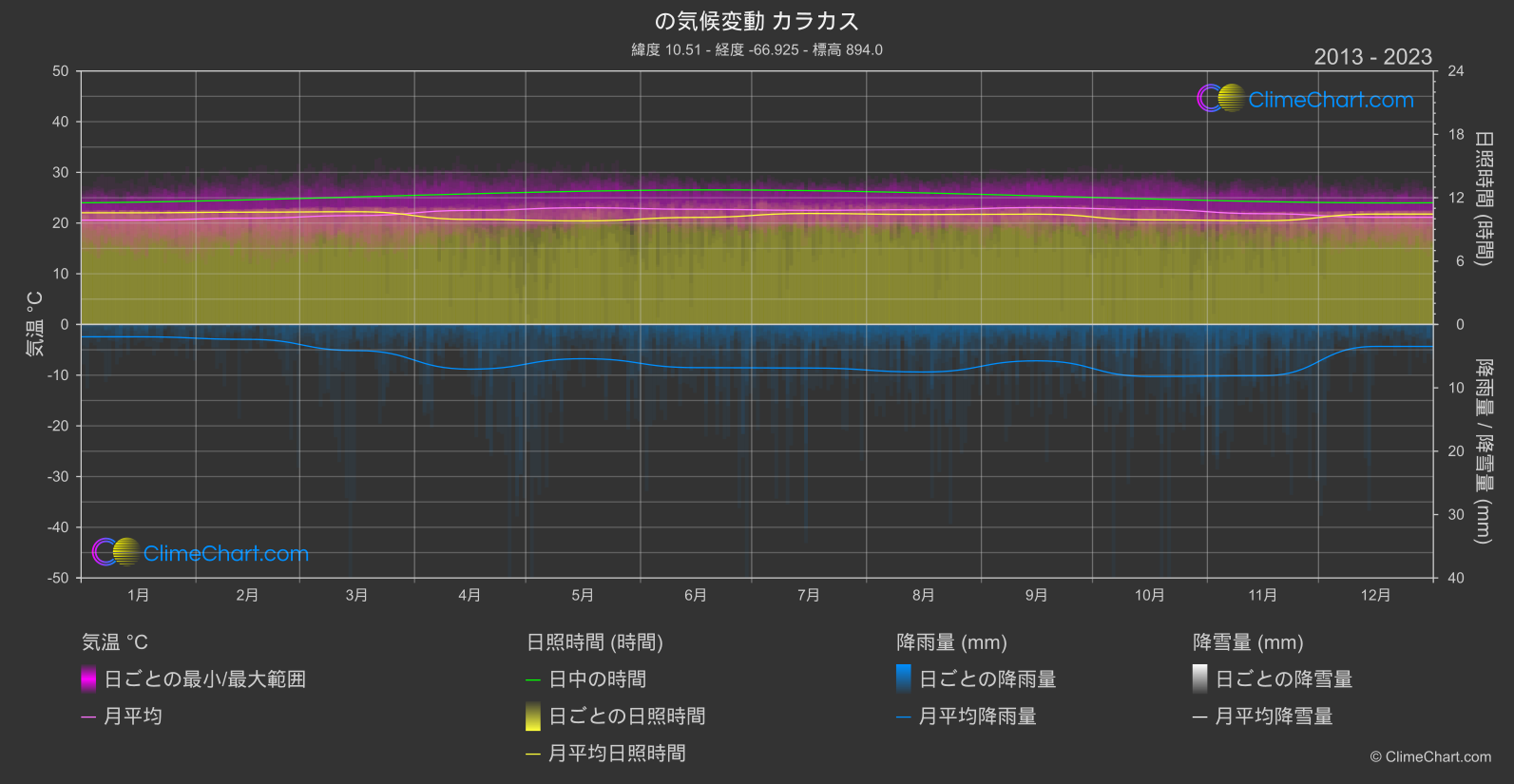 気候変動 2013 - 2023: カラカス (ベネズエラ)