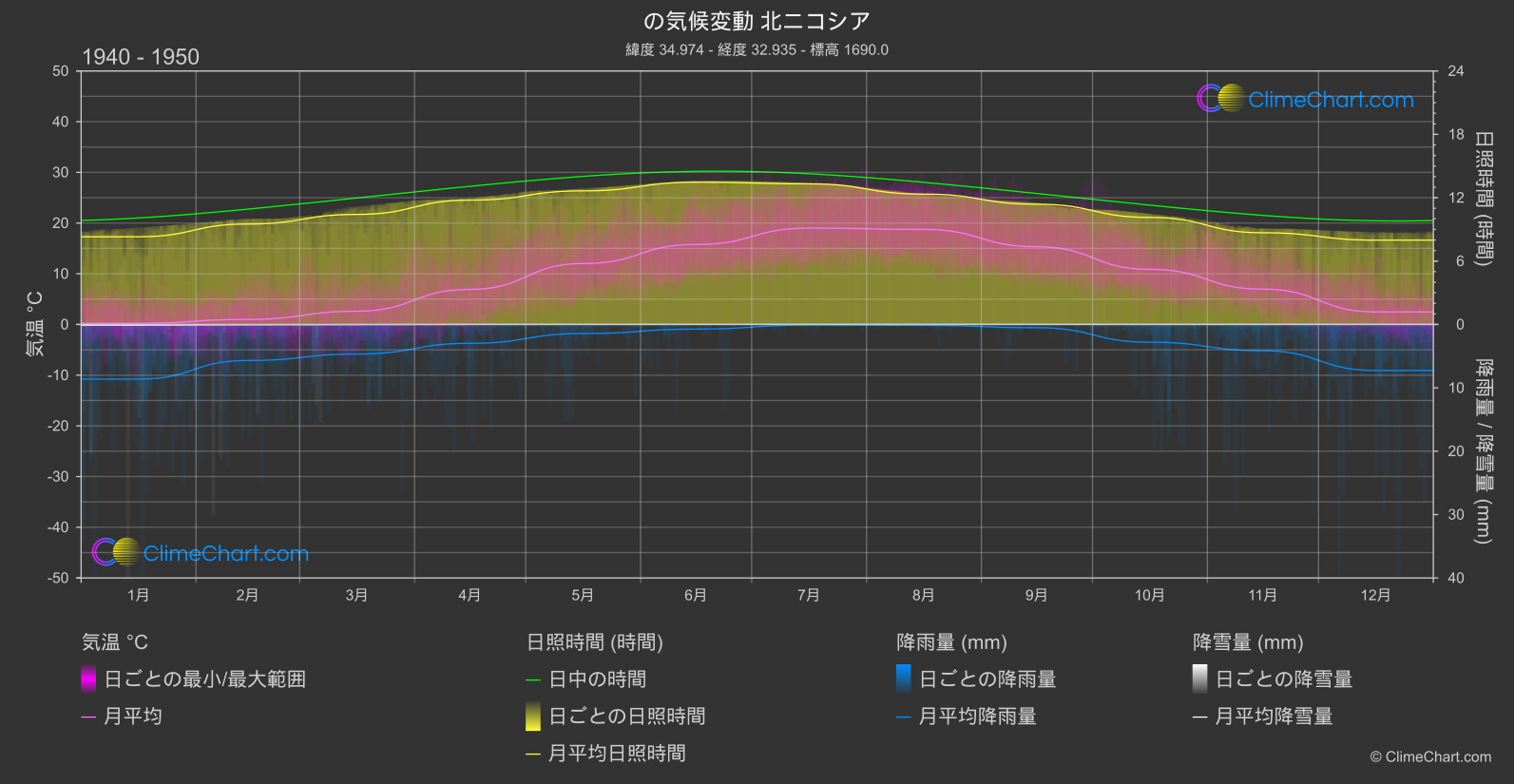 気候変動 1940 - 1950: 北ニコシア (キプロス)