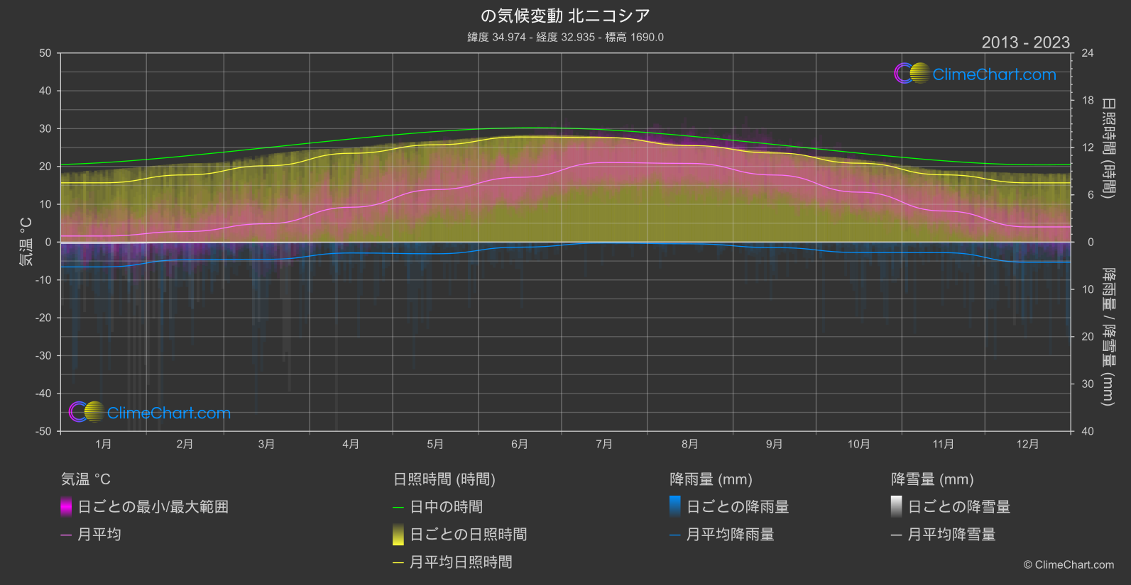 気候変動 2013 - 2023: 北ニコシア (キプロス)