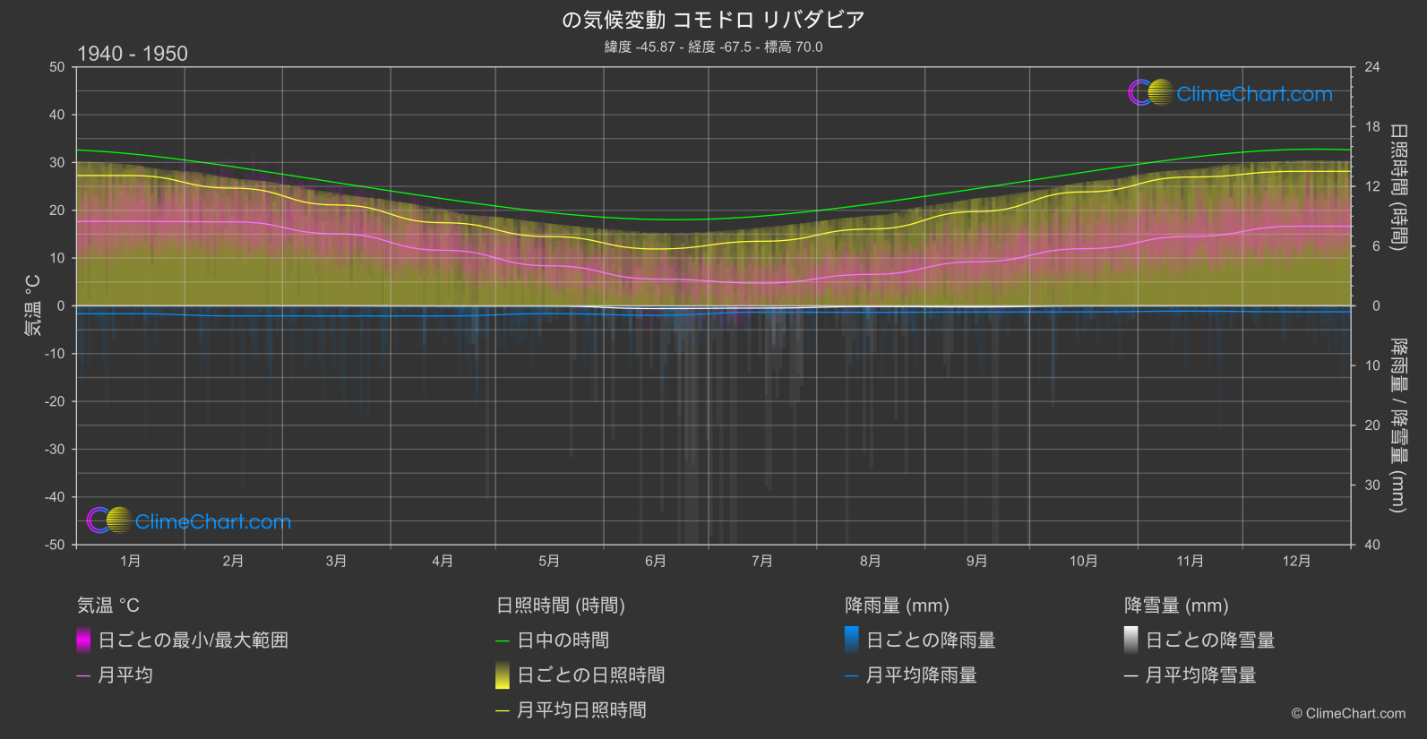 気候変動 1940 - 1950: コモドロ リバダビア (アルゼンチン)