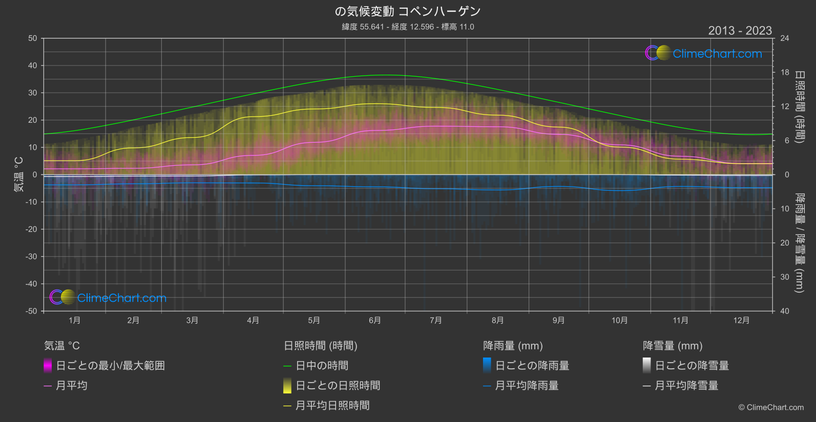 気候変動 2013 - 2023: コペンハーゲン (デンマーク)