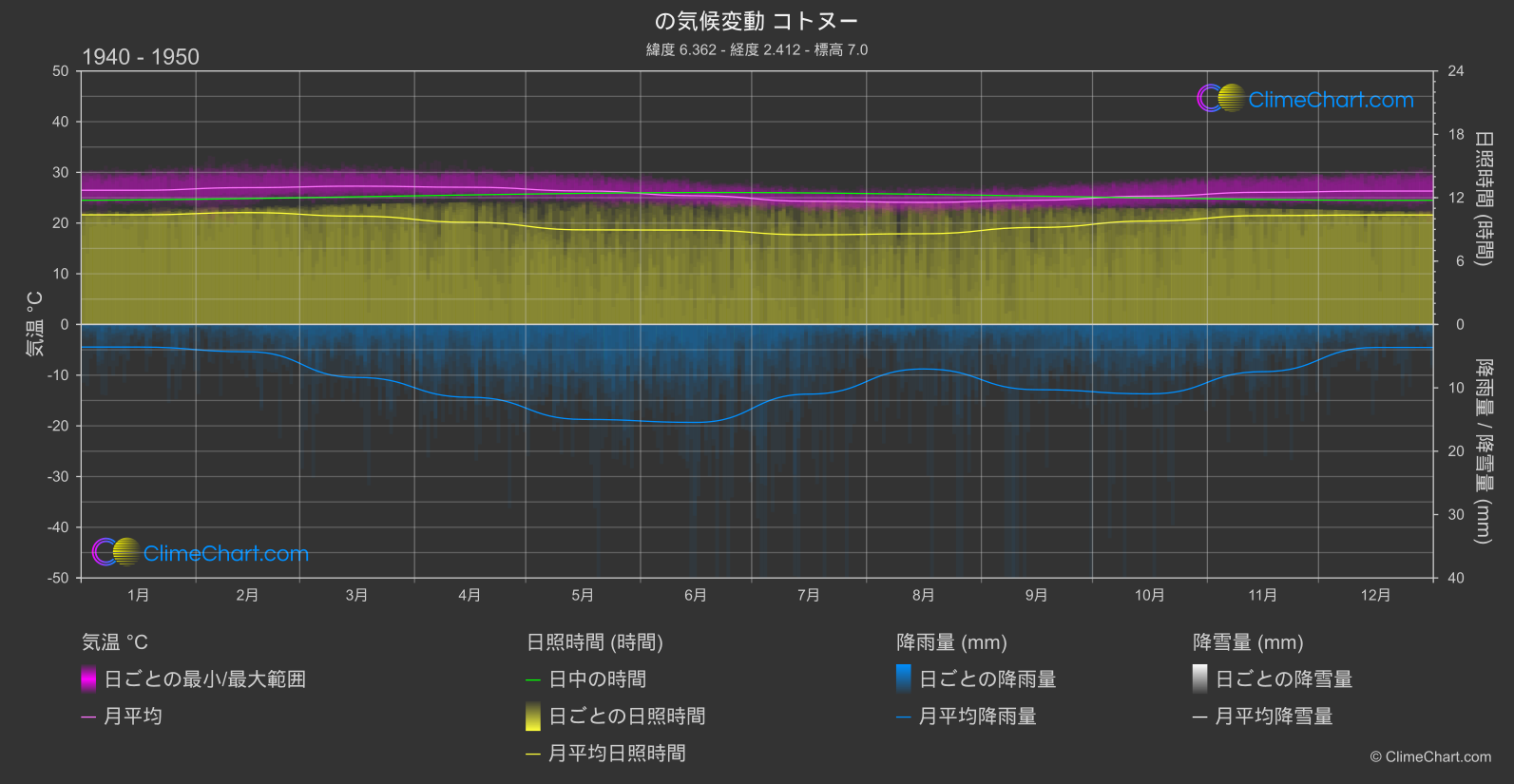 気候変動 1940 - 1950: コトヌー (ベナン)