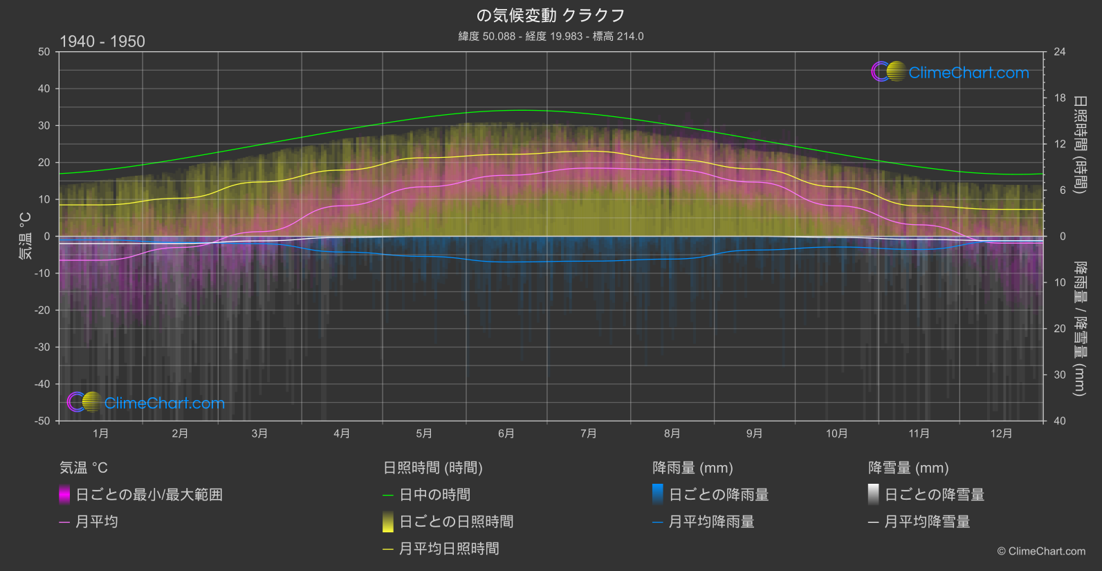 気候変動 1940 - 1950: クラクフ (ポーランド)