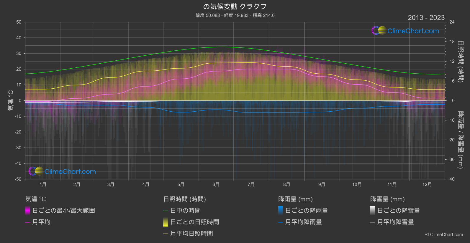 気候変動 2013 - 2023: クラクフ (ポーランド)