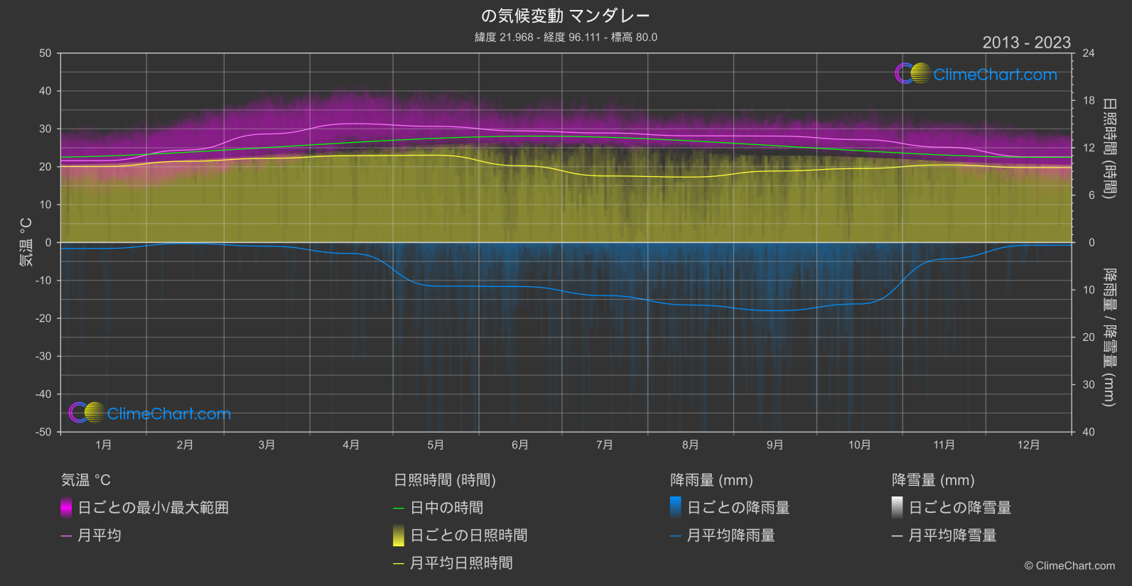 気候変動 2013 - 2023: マンダレー (ミャンマー)