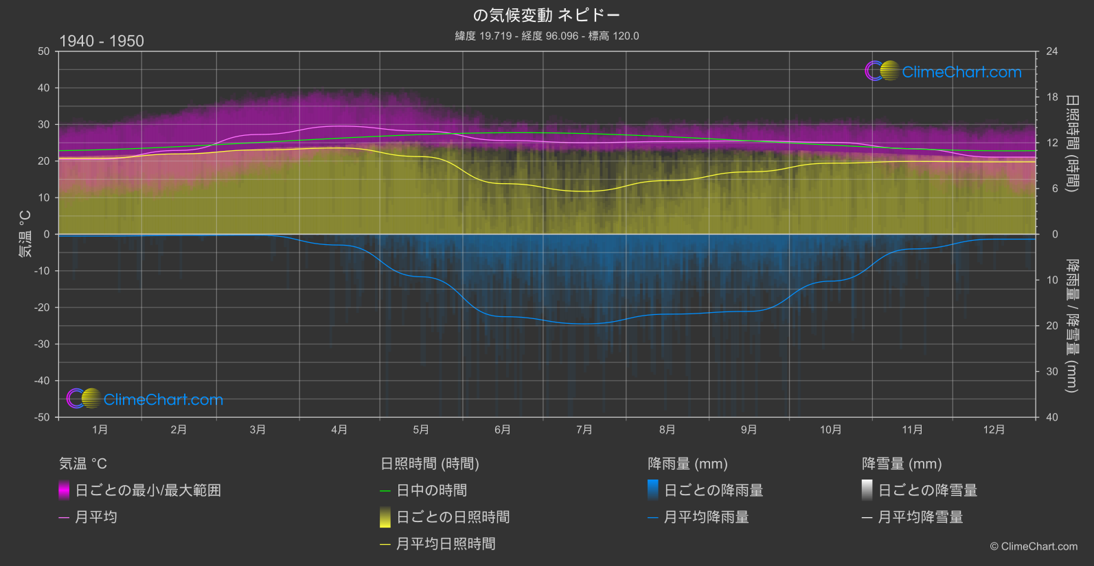 気候変動 1940 - 1950: ネピドー (ミャンマー)