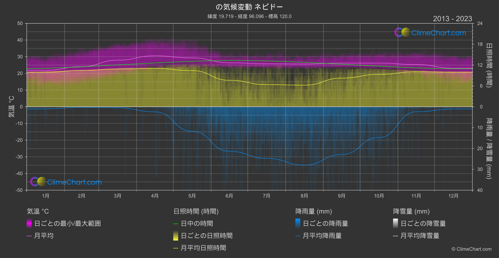 気候変動 2013 - 2023: ネピドー (ミャンマー)