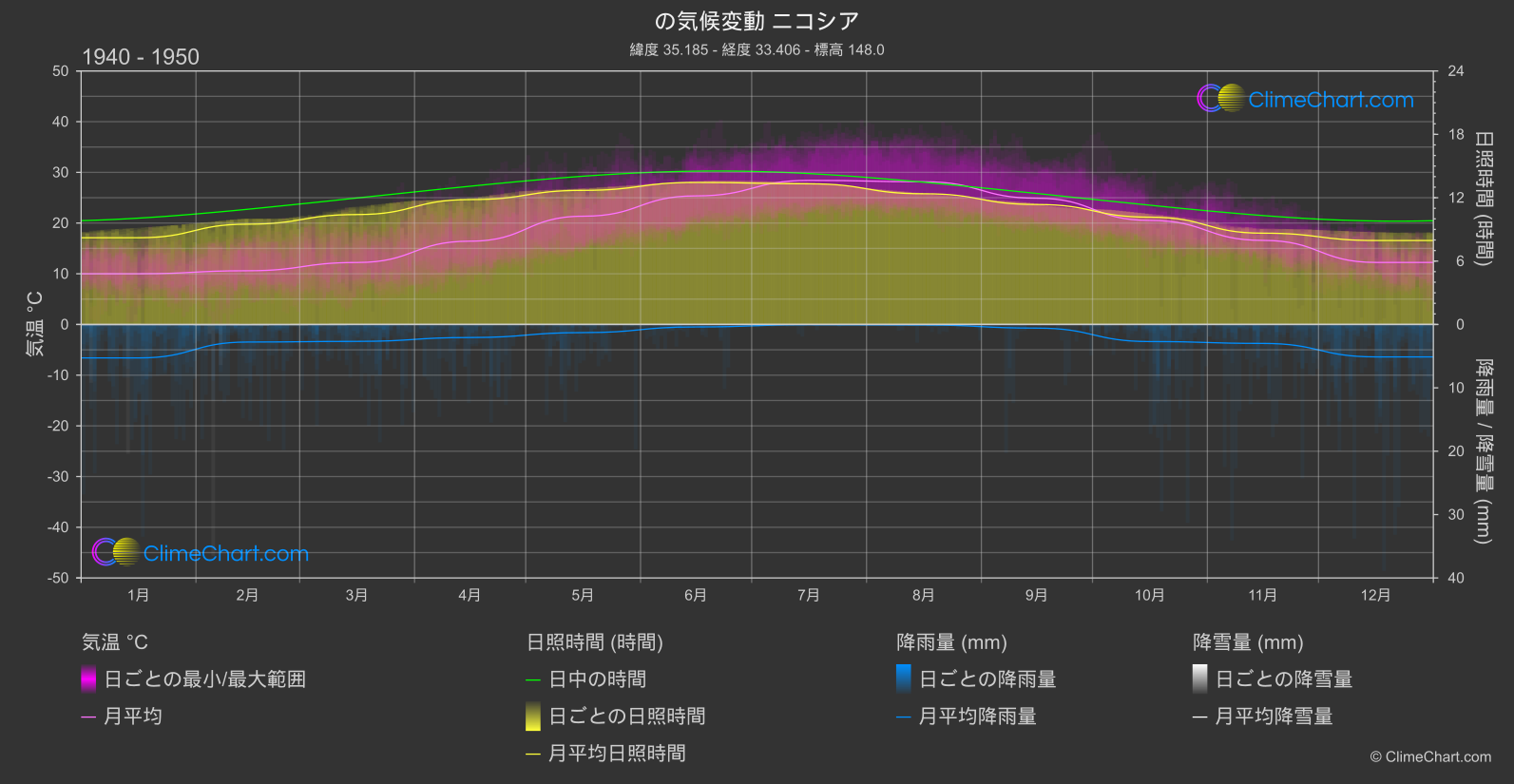 気候変動 1940 - 1950: ニコシア (キプロス)