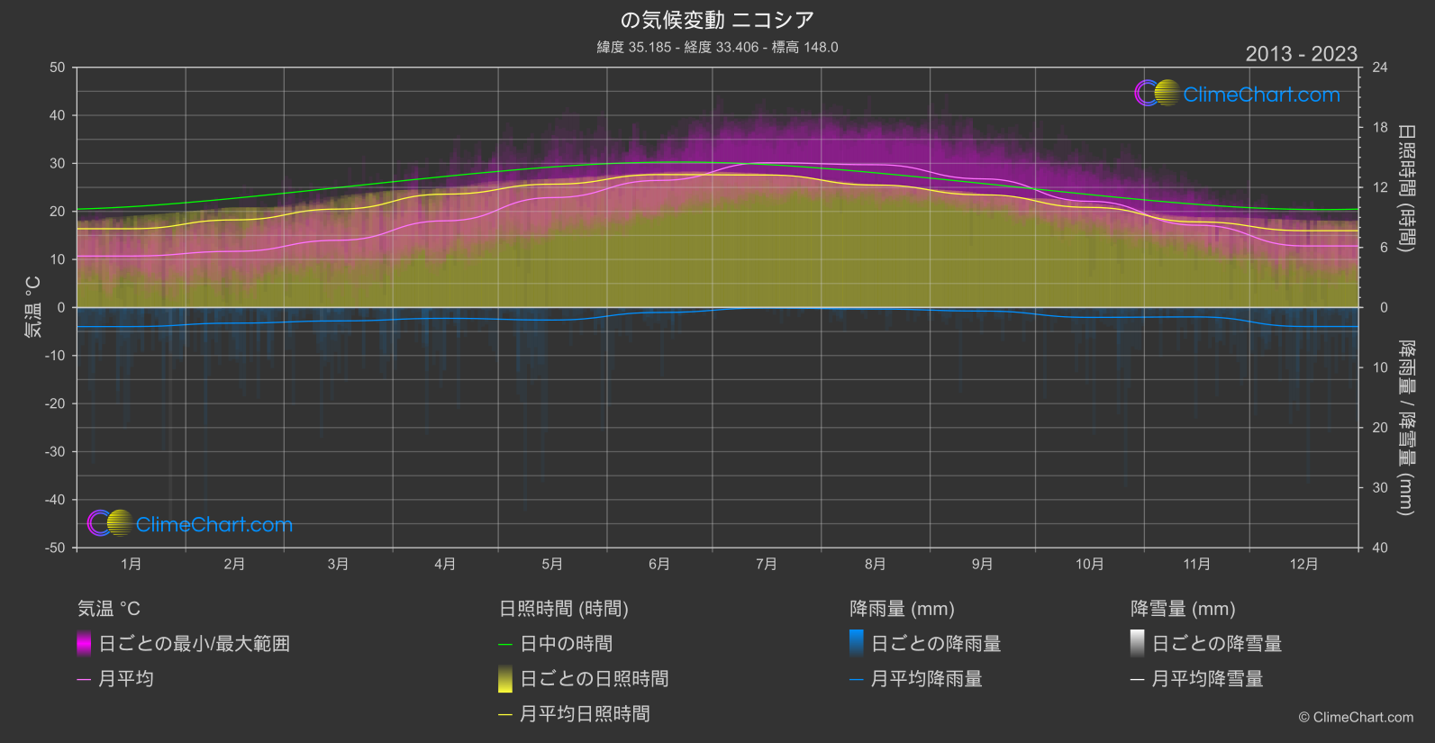 気候変動 2013 - 2023: ニコシア (キプロス)