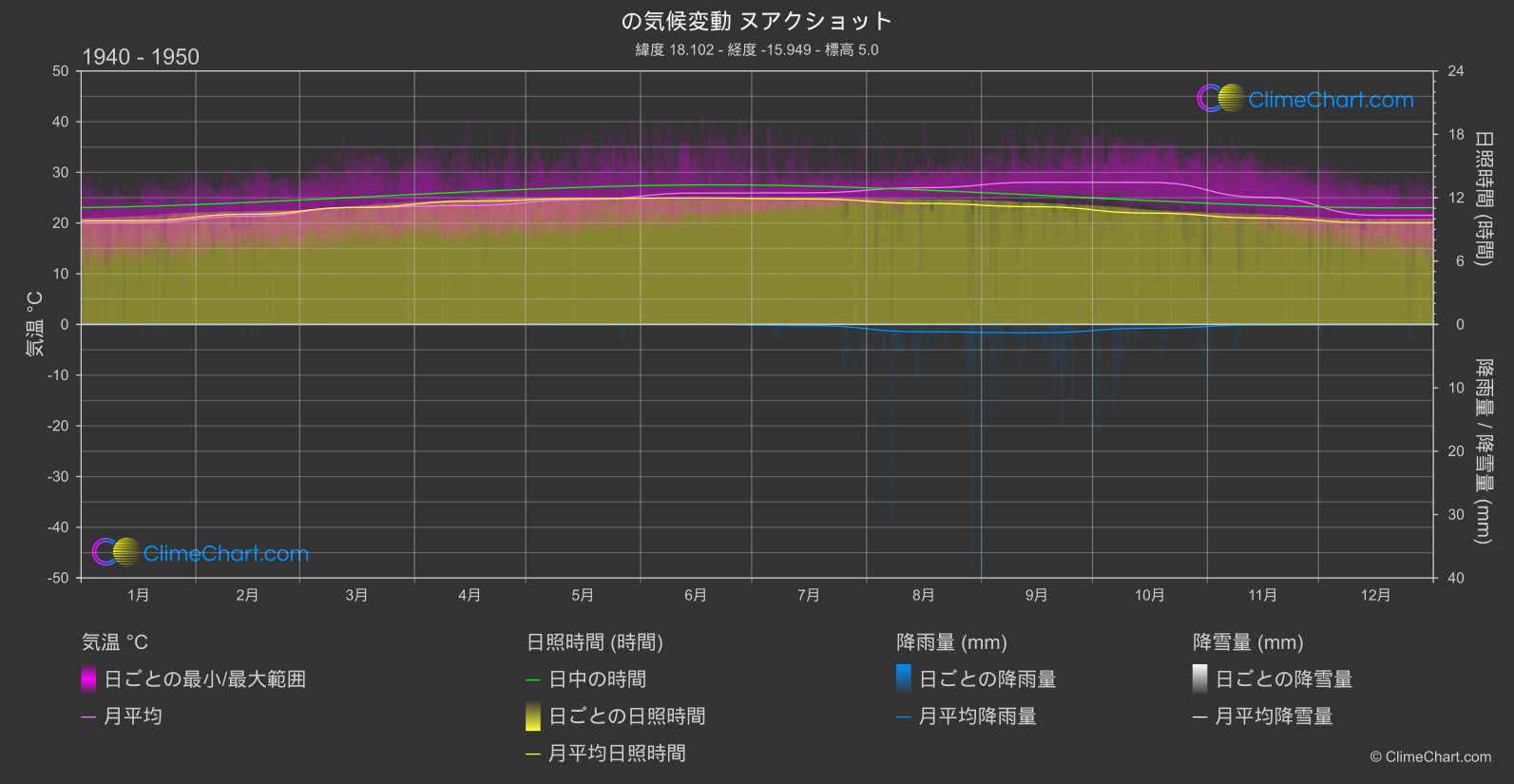 気候変動 1940 - 1950: ヌアクショット (モーリタニア)
