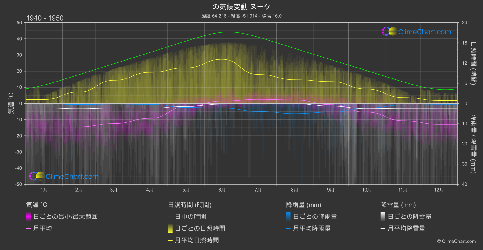 気候変動 1940 - 1950: ヌーク (グリーンランド)
