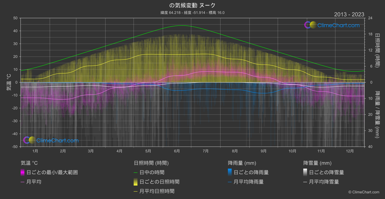 気候変動 2013 - 2023: ヌーク (グリーンランド)