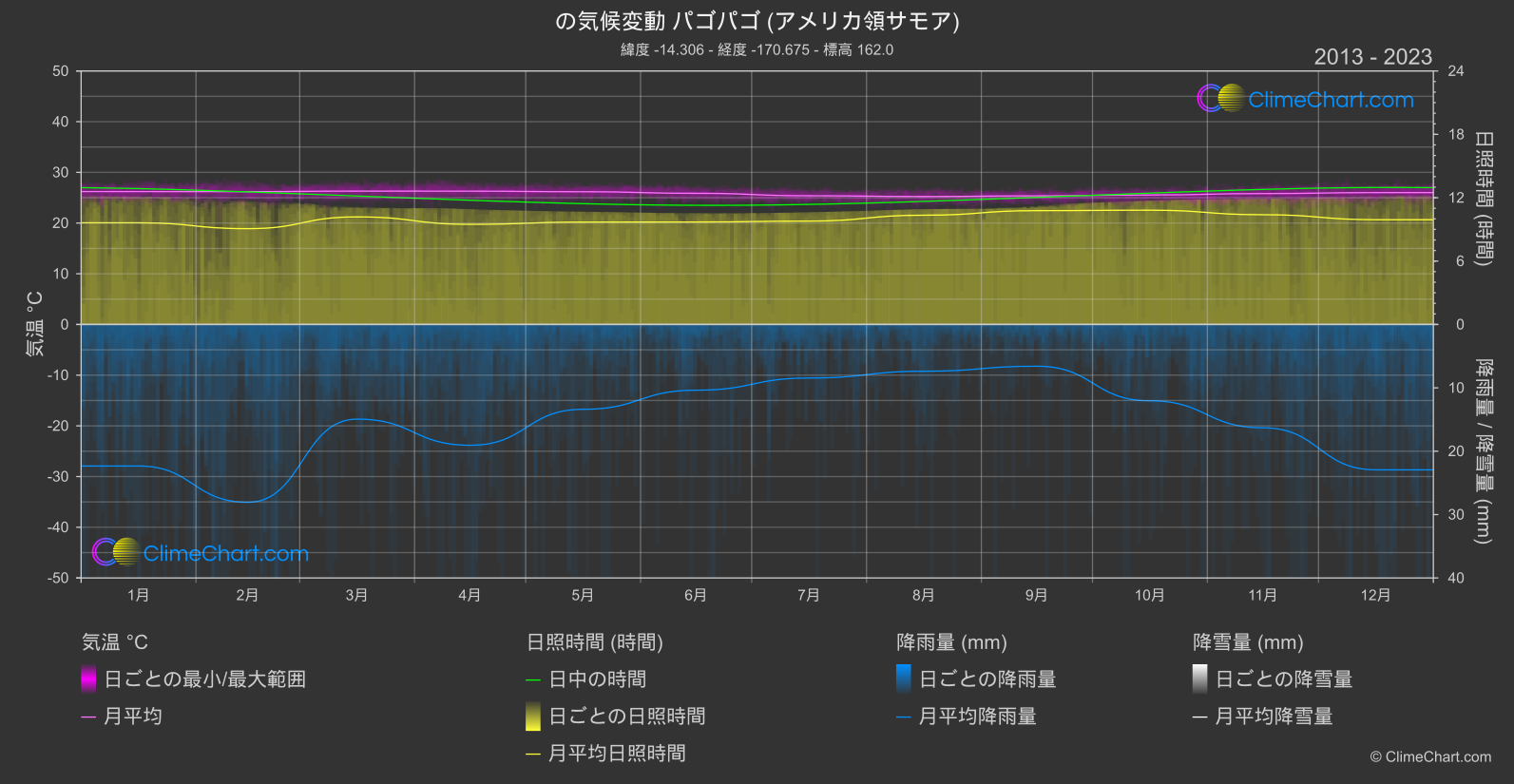 気候変動 2013 - 2023: パゴパゴ (アメリカ領サモア) (アメリカ領サモア)