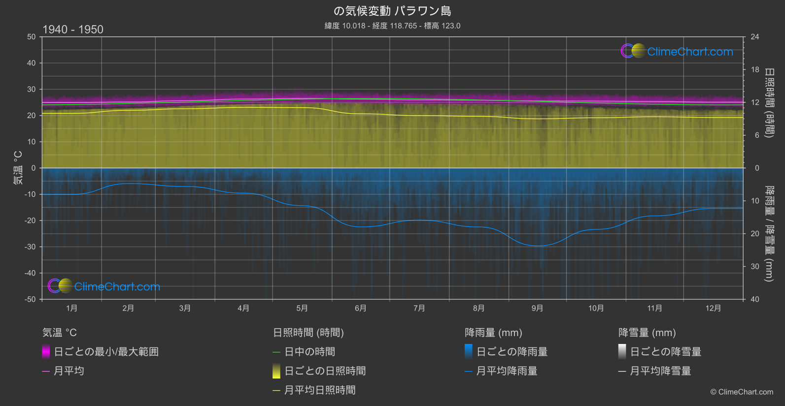 気候変動 1940 - 1950: パラワン島 (フィリピン)